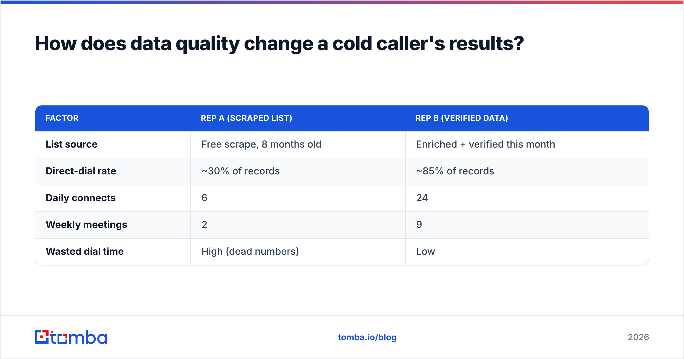 Diagram: How does data quality change a cold caller's results