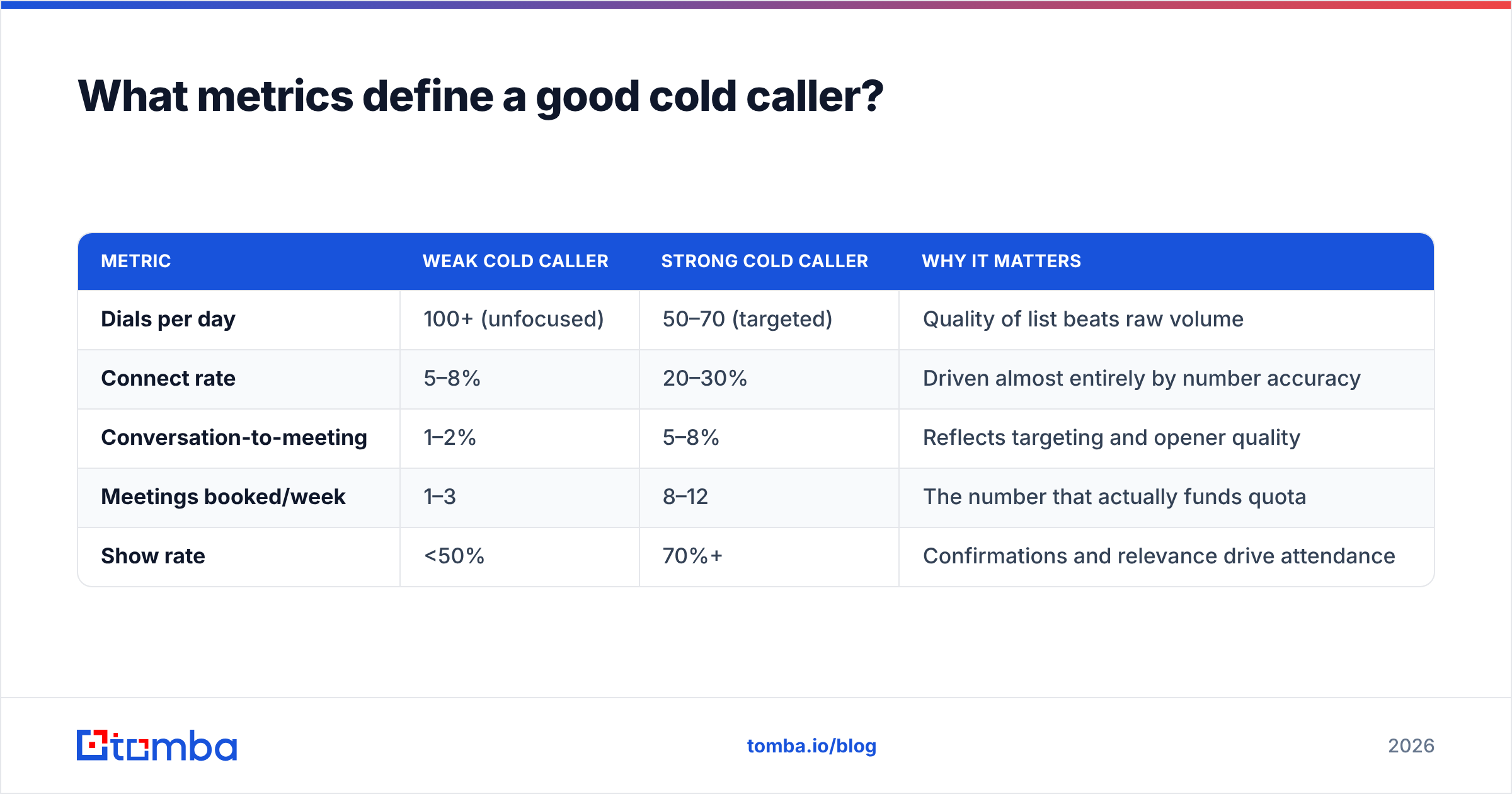 Diagram: What metrics define a good cold caller