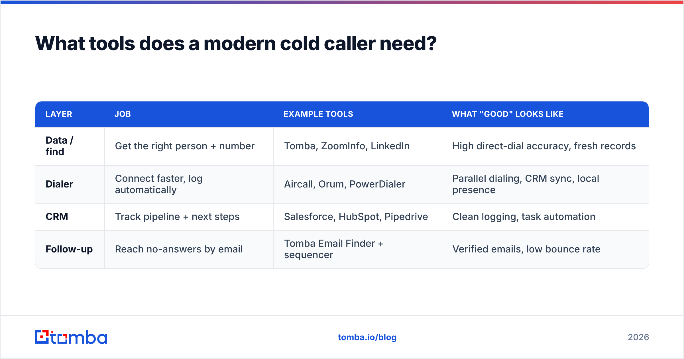 Diagram: What tools does a modern cold caller need