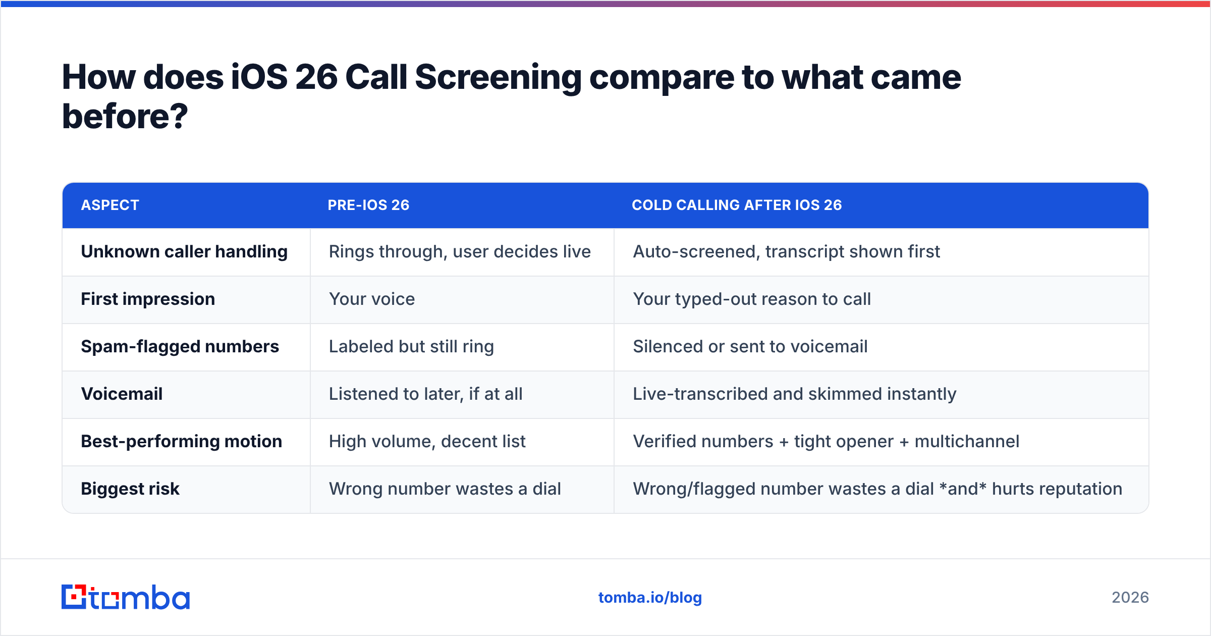Diagram: How does iOS 26 Call Screening compare to what came before