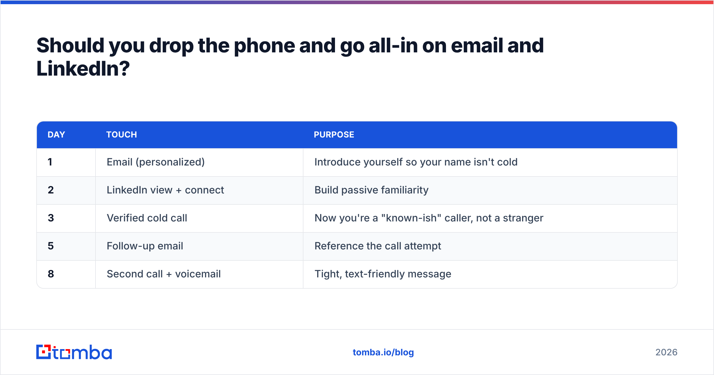Diagram: Should you drop the phone and go all-in on email and LinkedIn