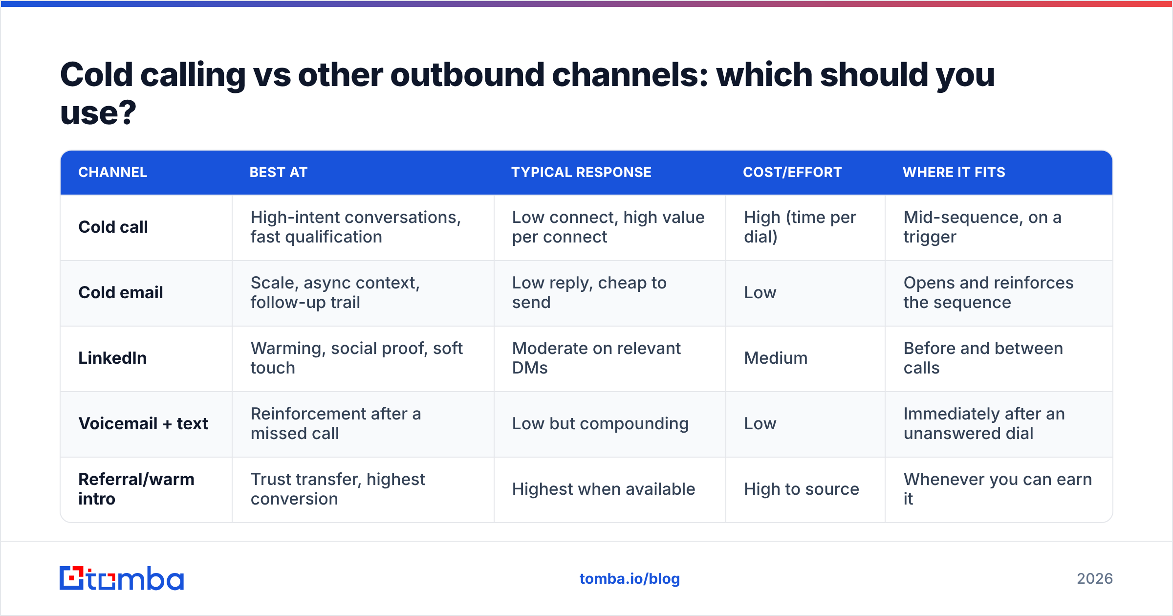 Diagram: Cold calling vs other outbound channels: which should you use