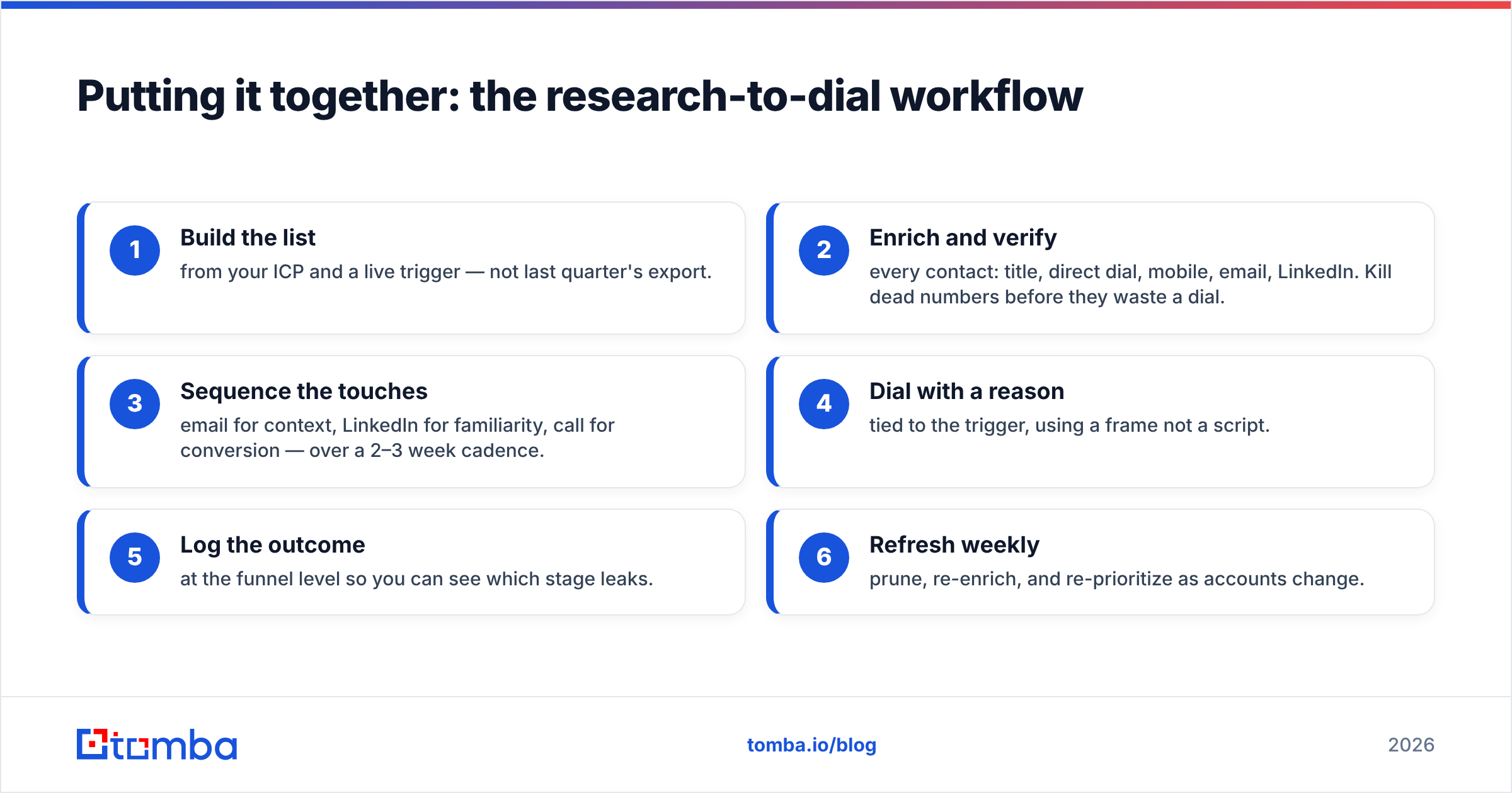 Diagram: Putting it together: the research-to-dial workflow