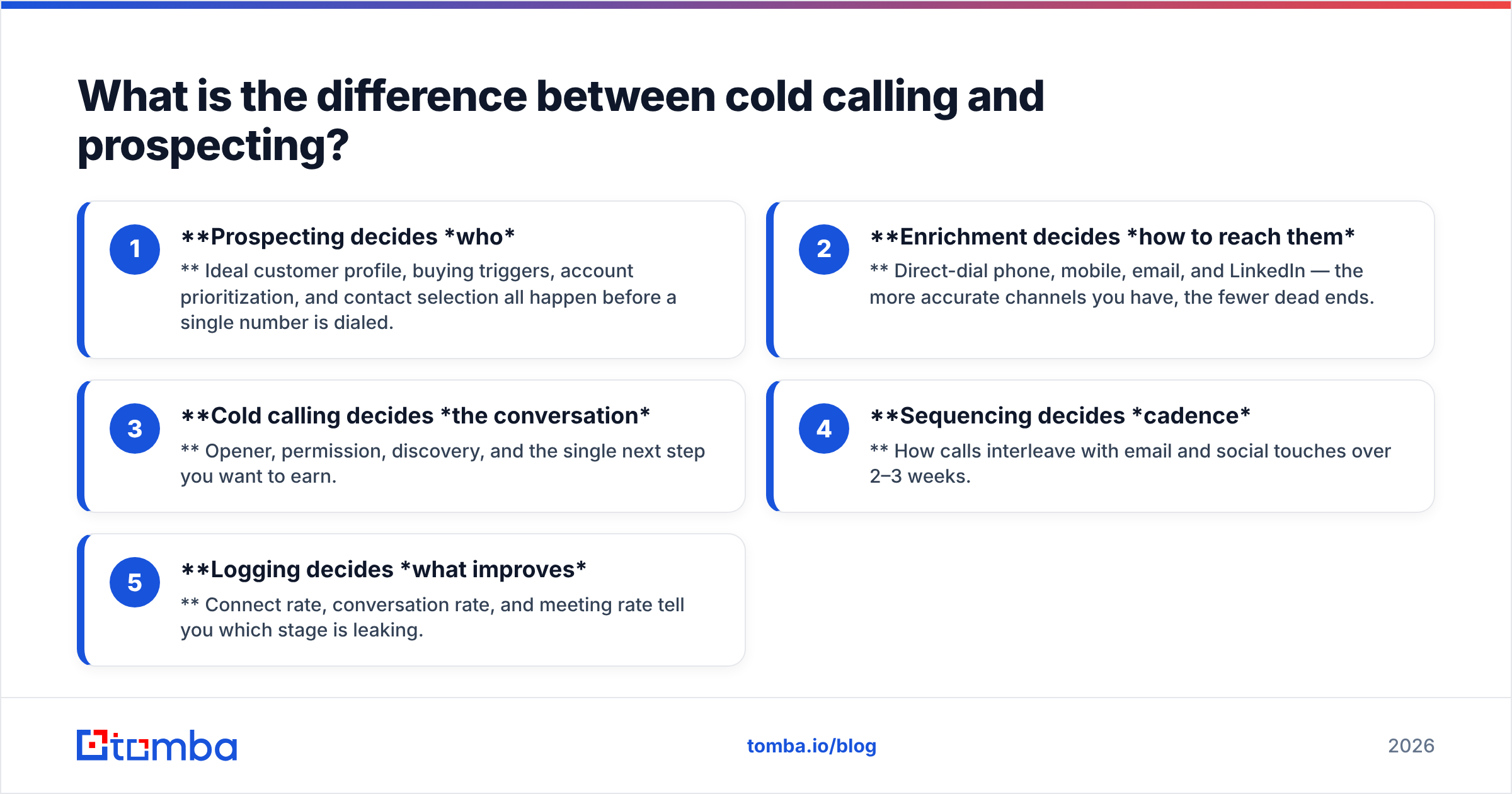 Diagram: What is the difference between cold calling and prospecting