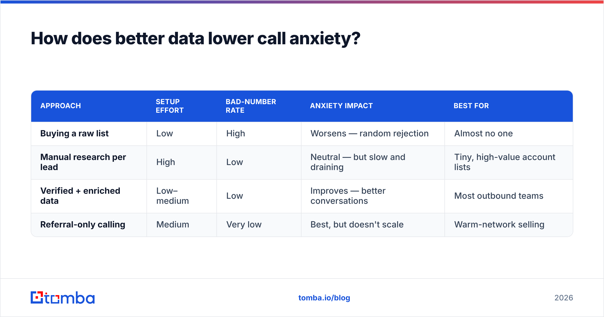 Diagram: How does better data lower call anxiety