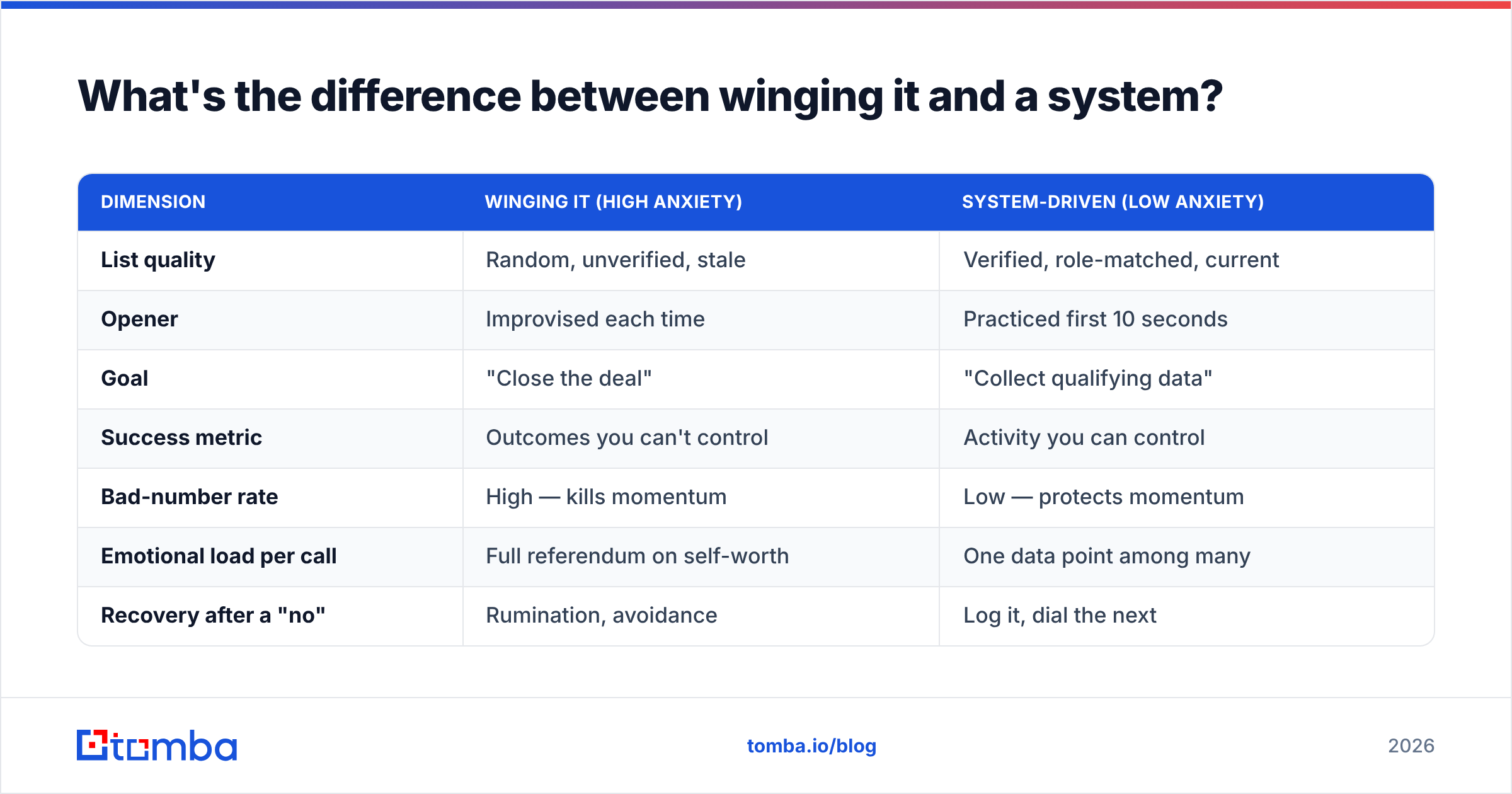 Diagram: What's the difference between winging it and a system