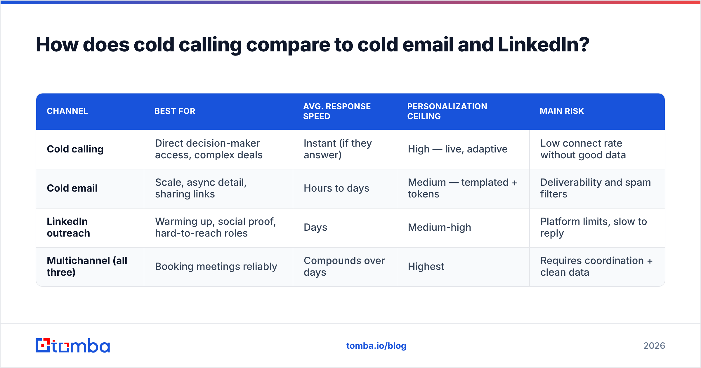 Diagram: How does cold calling compare to cold email and LinkedIn