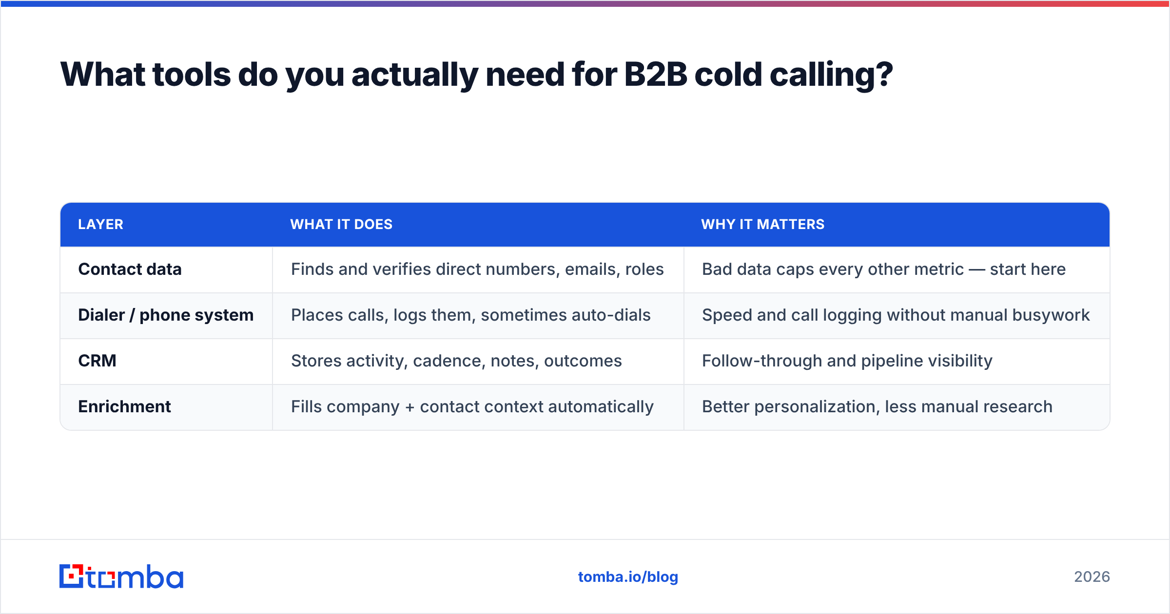 Diagram: What tools do you actually need for B2B cold calling