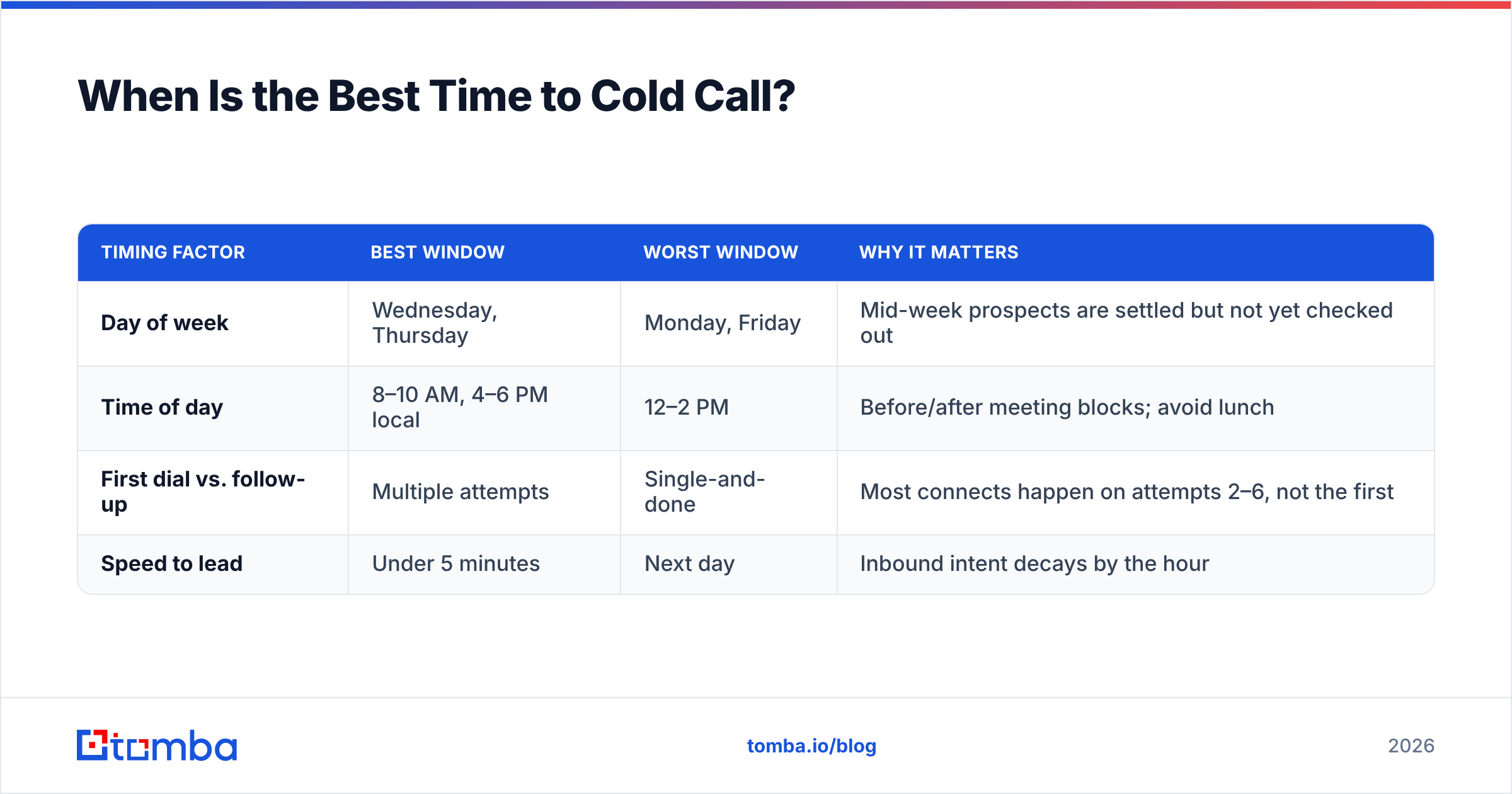 Diagram: When Is the Best Time to Cold Call