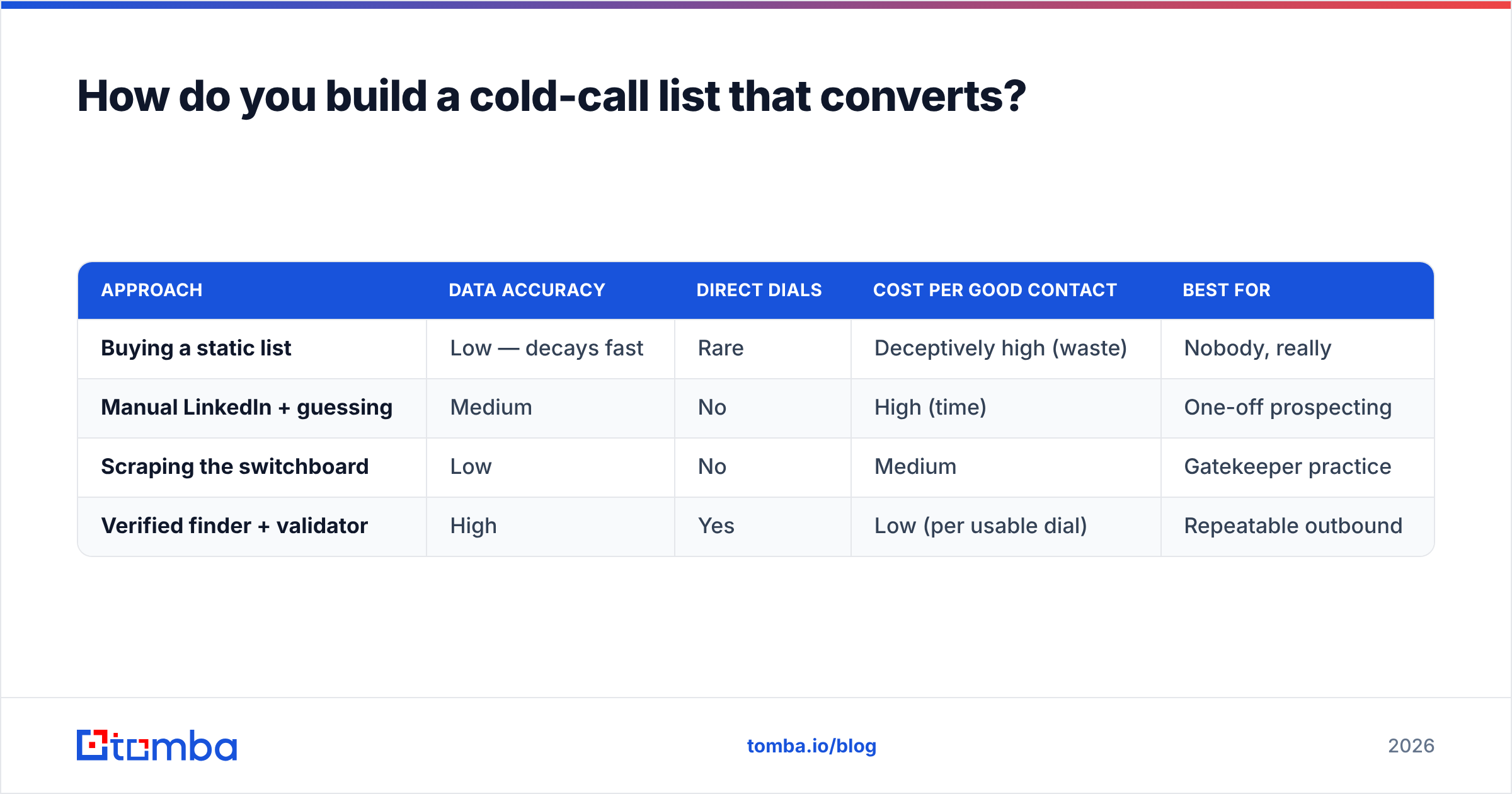 Diagram: How do you build a cold-call list that converts