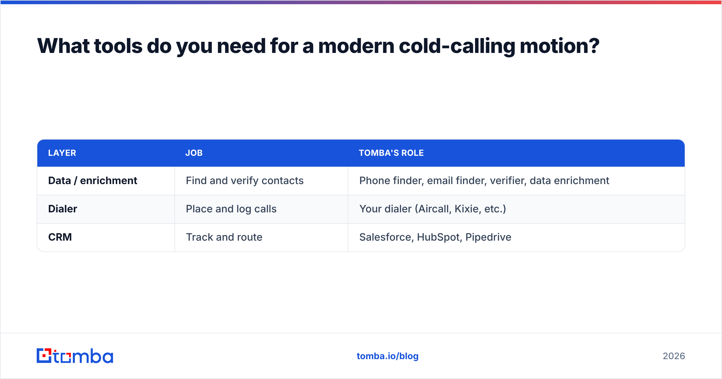 Diagram: What tools do you need for a modern cold-calling motion