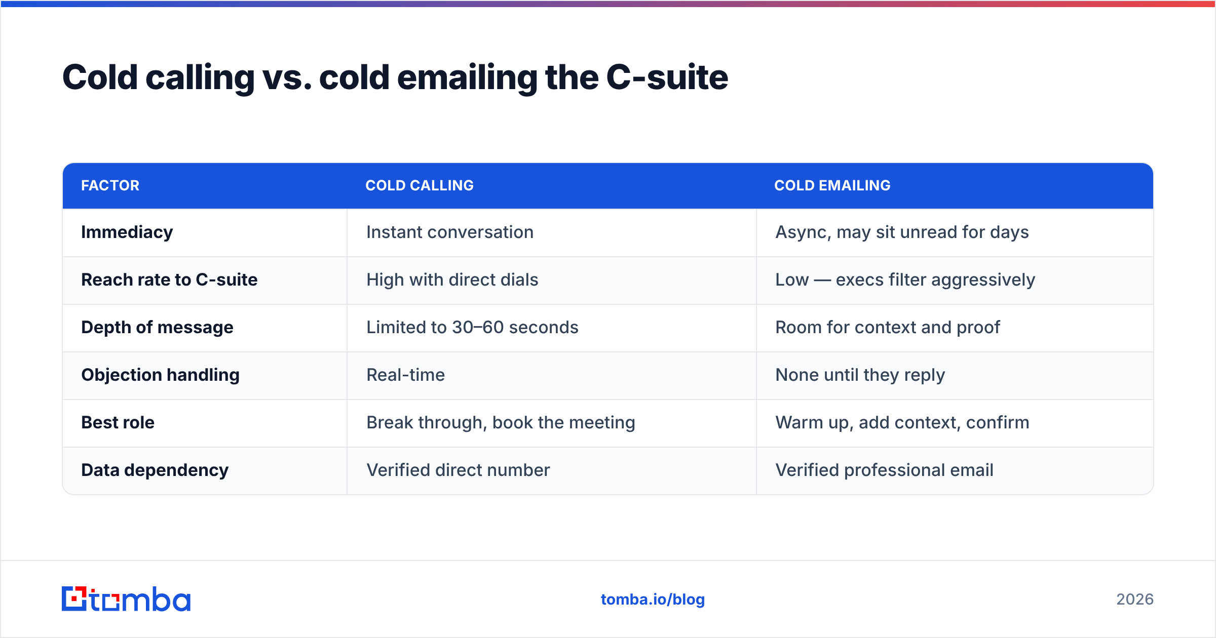 Diagram: Cold calling vs. cold emailing the C-suite