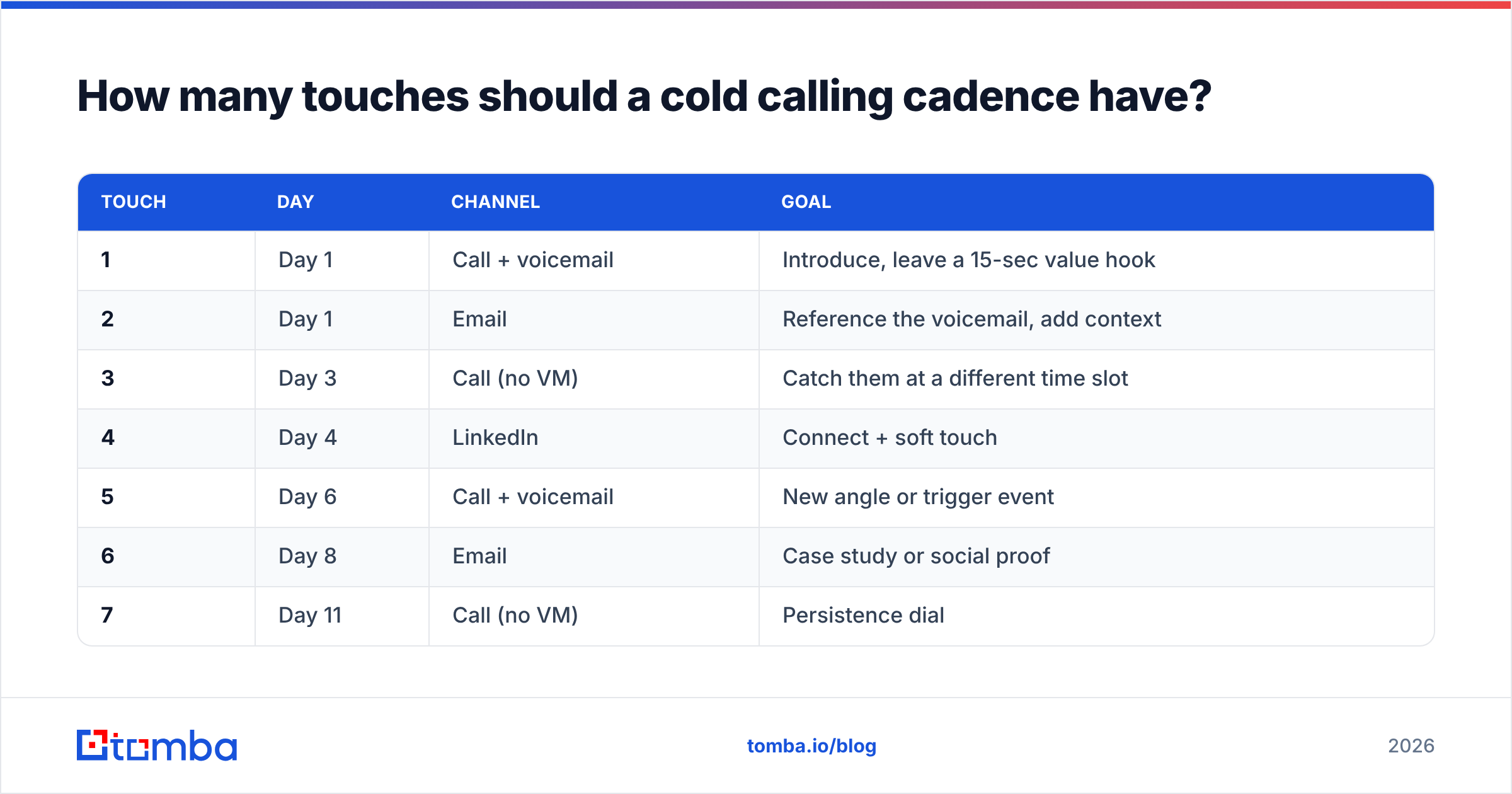 Diagram: How many touches should a cold calling cadence have