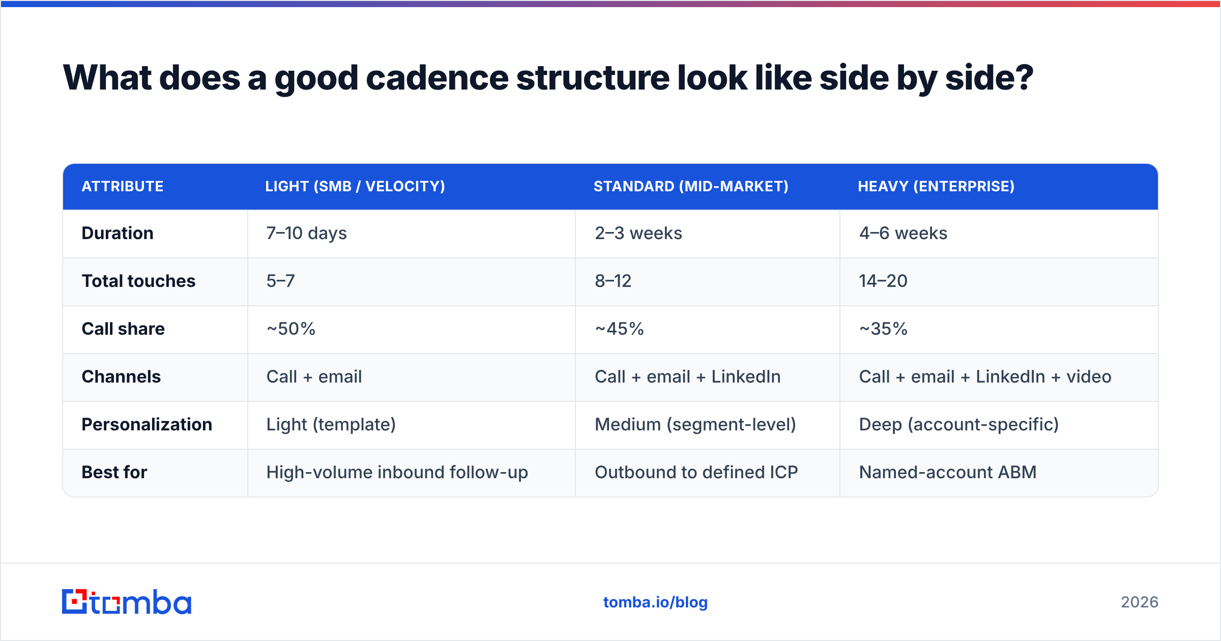 Diagram: What does a good cadence structure look like side by side
