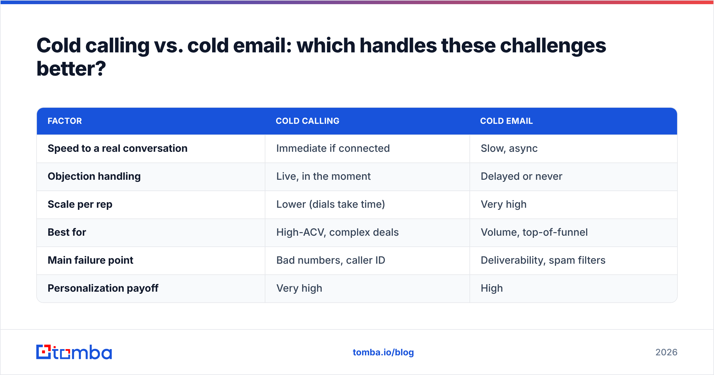 Diagram: Cold calling vs. cold email: which handles these challenges better