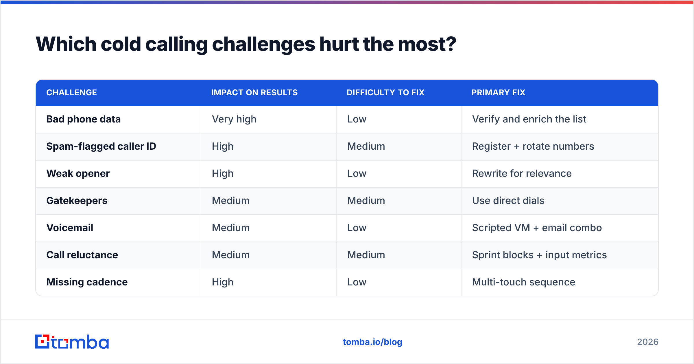 Diagram: Which cold calling challenges hurt the most
