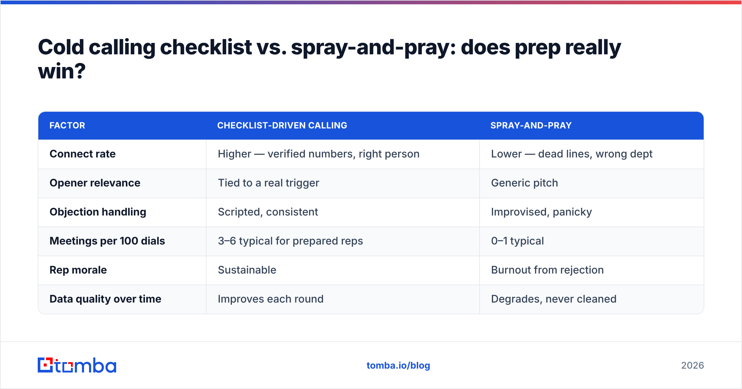 Diagram: Cold calling checklist vs. spray-and-pray: does prep really win