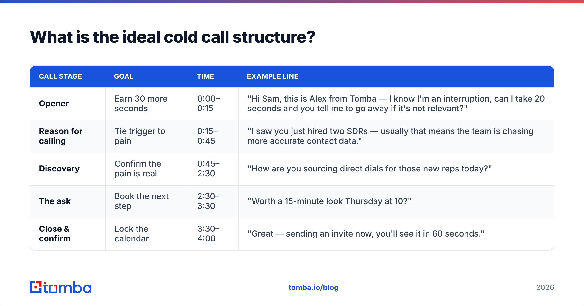 Diagram: What is the ideal cold call structure