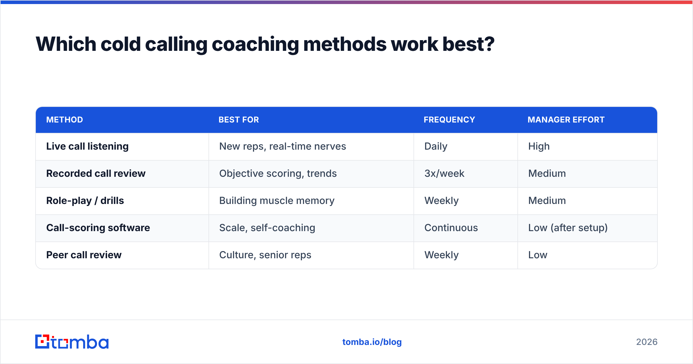 Diagram: Which cold calling coaching methods work best