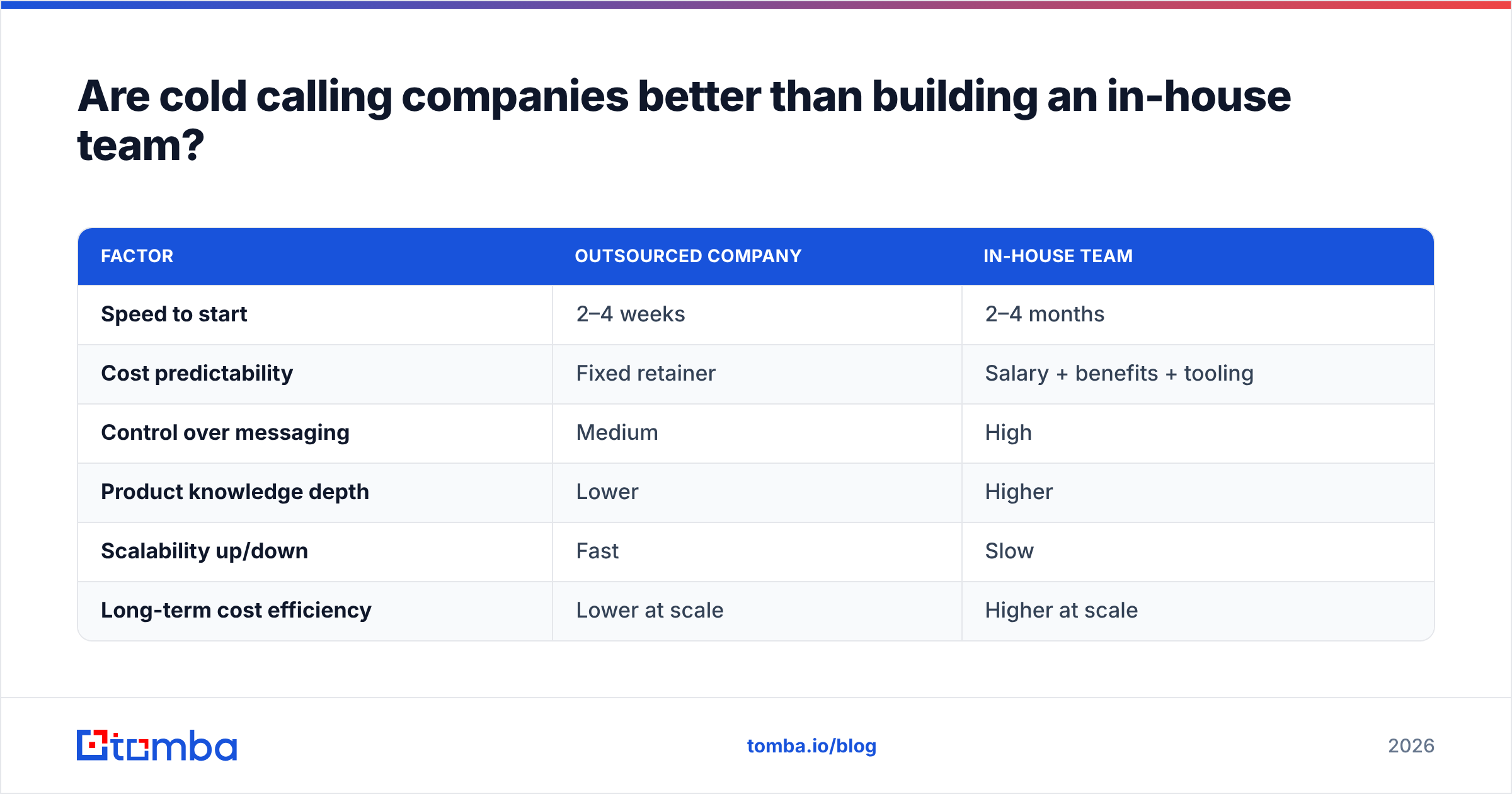 Diagram: Are cold calling companies better than building an in-house team