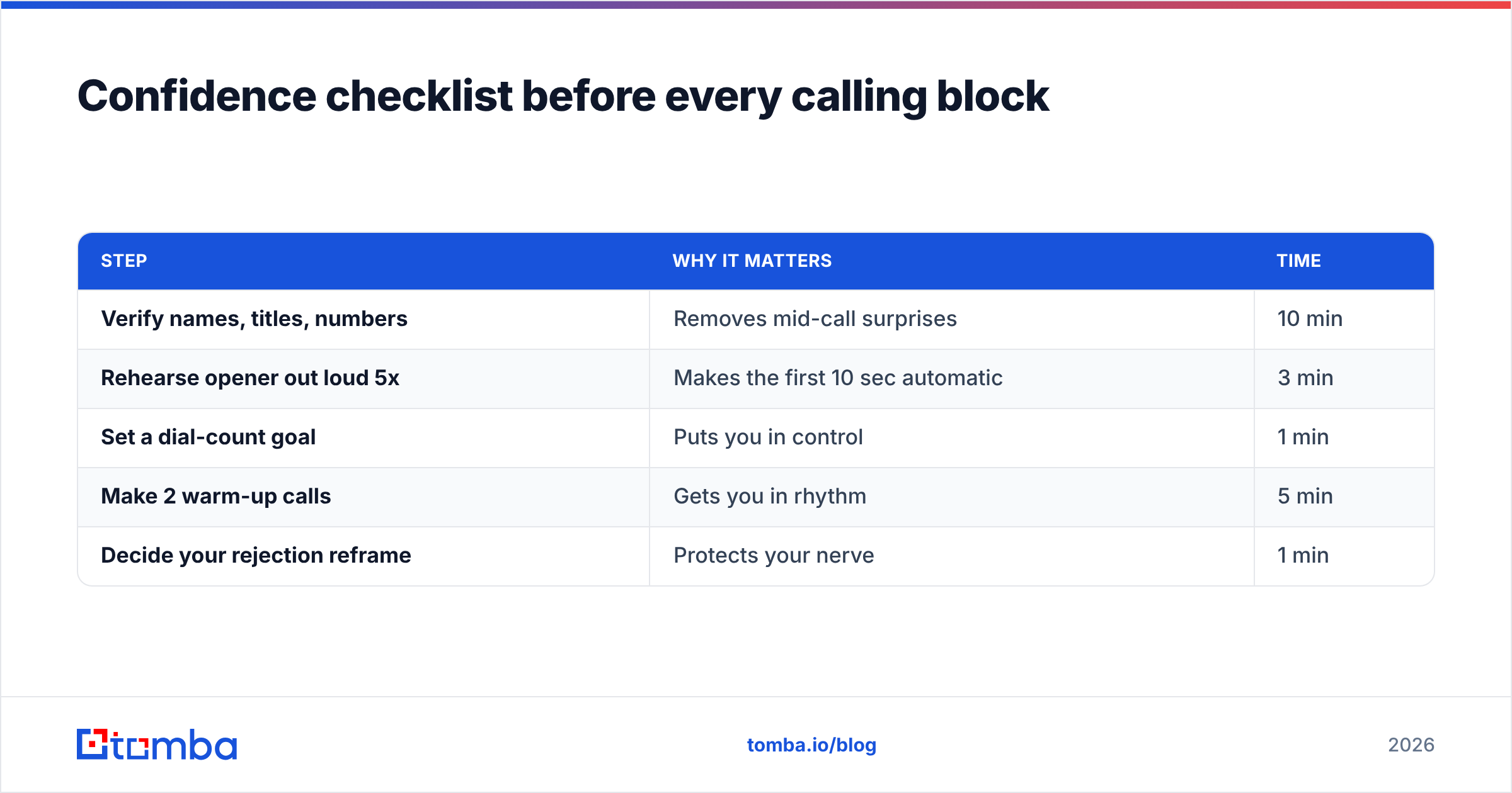 Diagram: Confidence checklist before every calling block