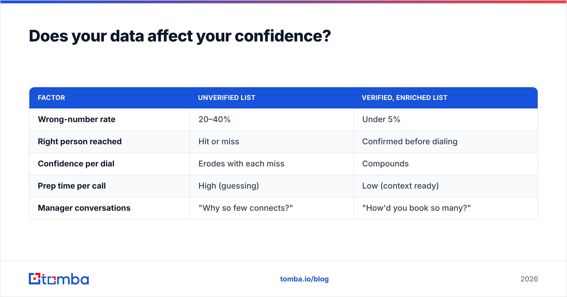 Diagram: Does your data affect your confidence