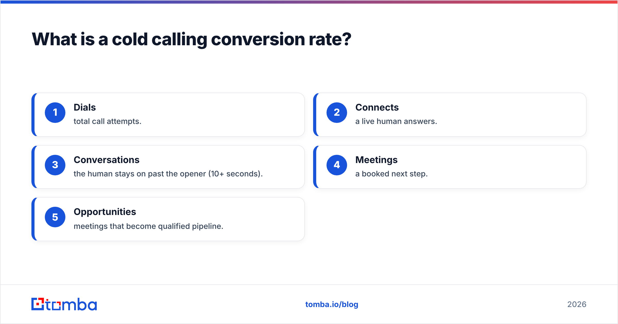 Diagram: What is a cold calling conversion rate