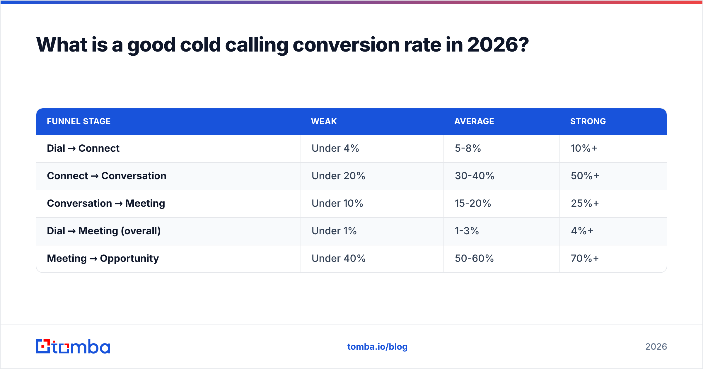 Diagram: What is a good cold calling conversion rate in 2026