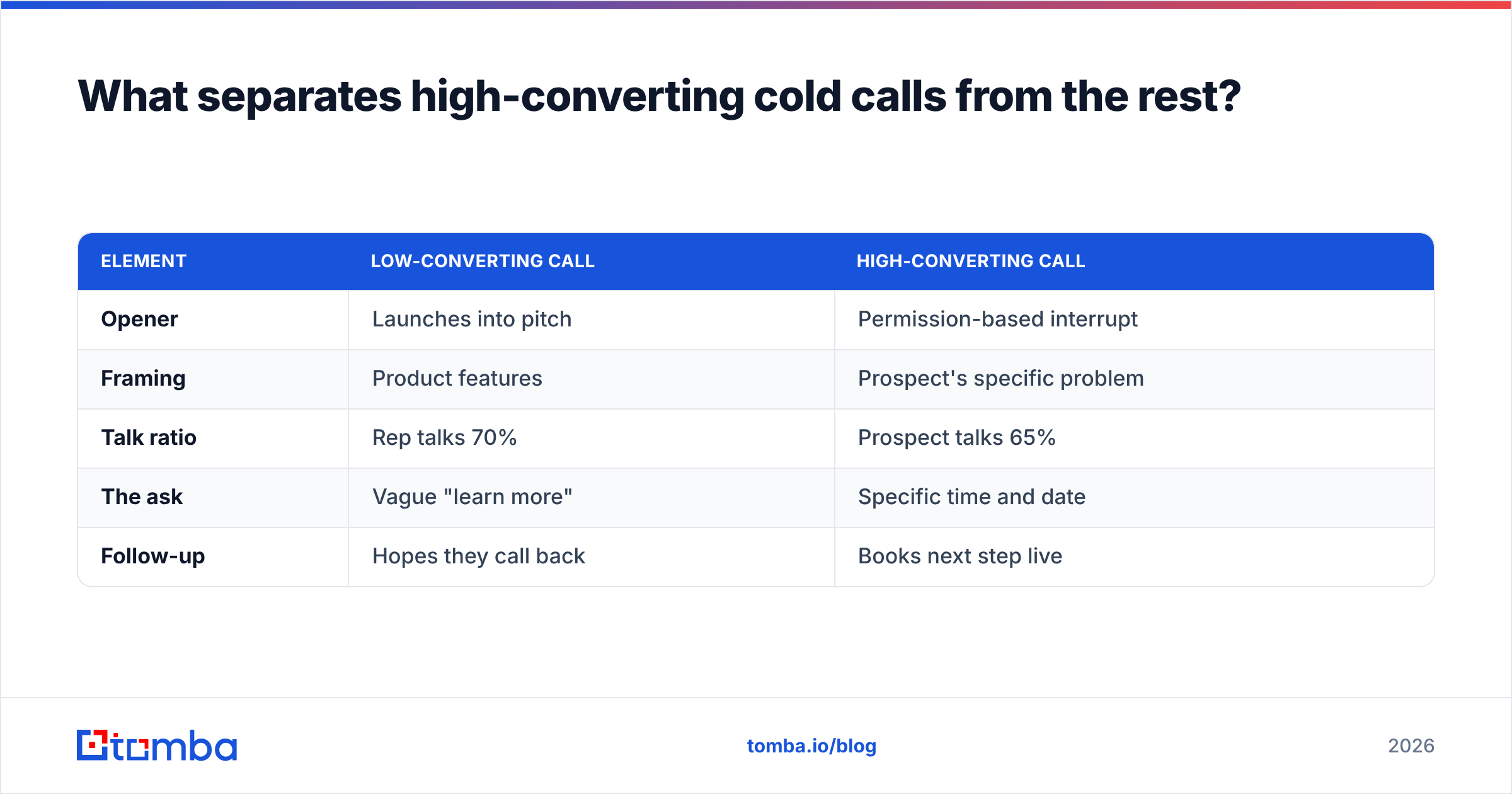 Diagram: What separates high-converting cold calls from the rest