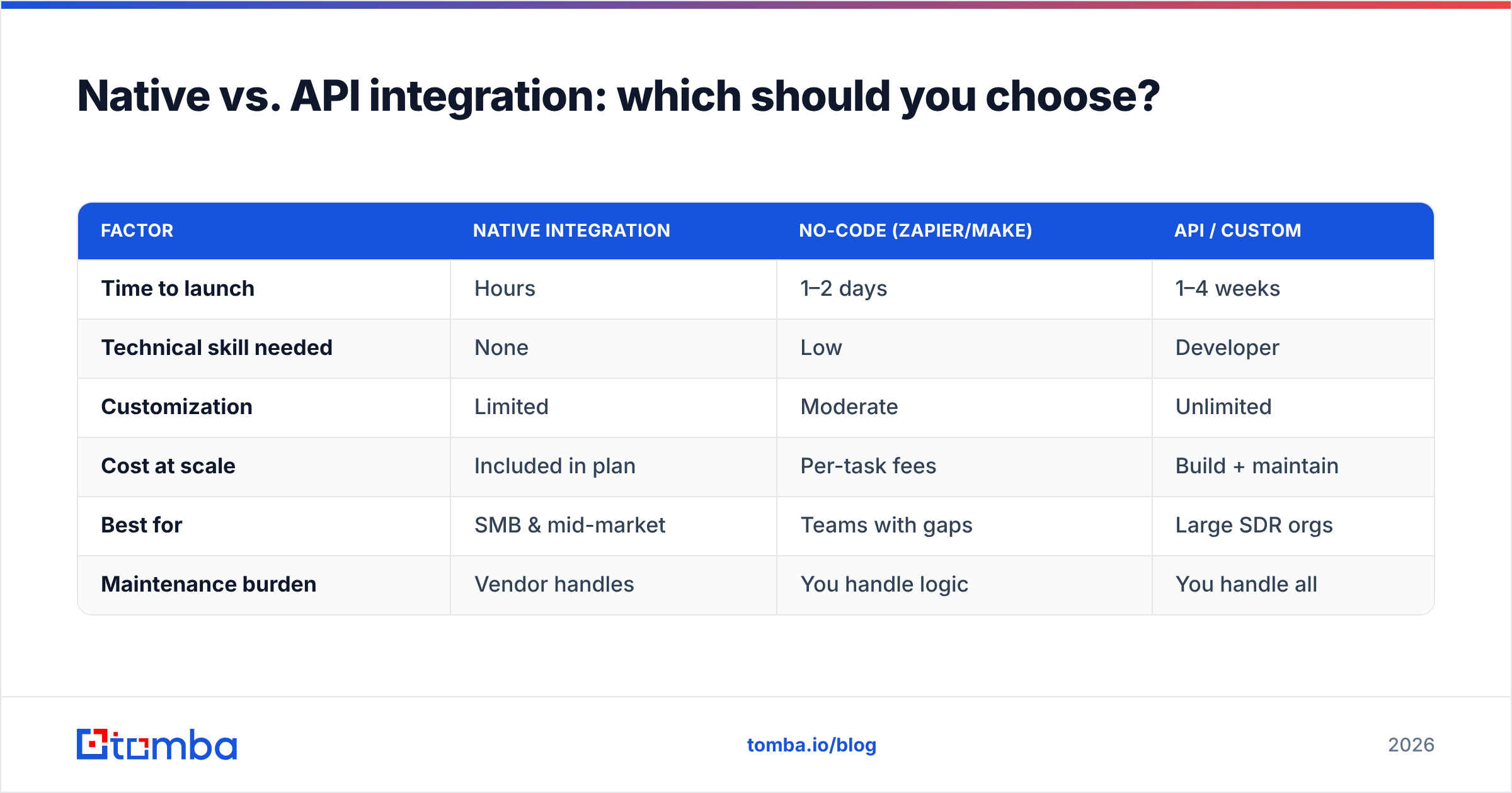 Diagram: Native vs. API integration: which should you choose