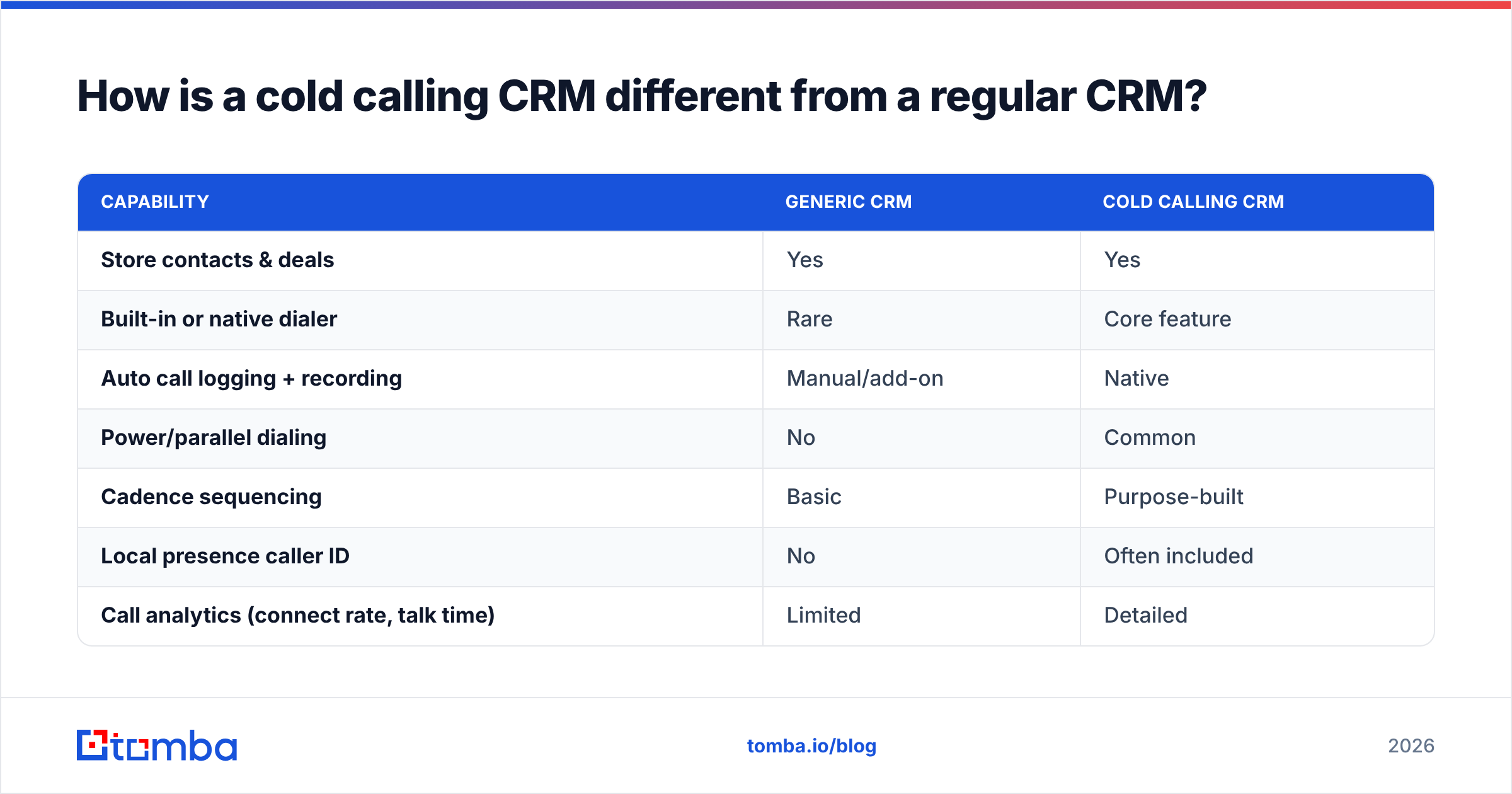 Diagram: How is a cold calling CRM different from a regular CRM