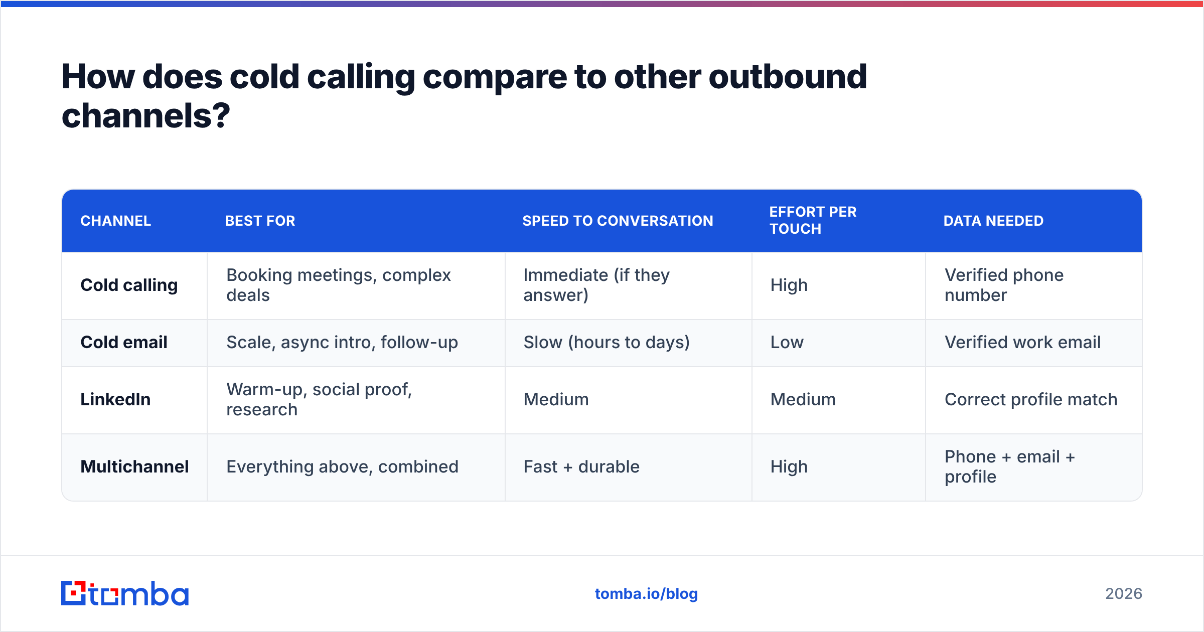 Diagram: How does cold calling compare to other outbound channels