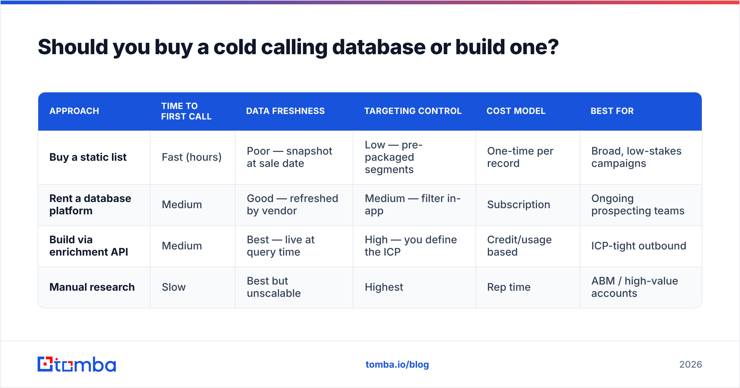 Diagram: Should you buy a cold calling database or build one