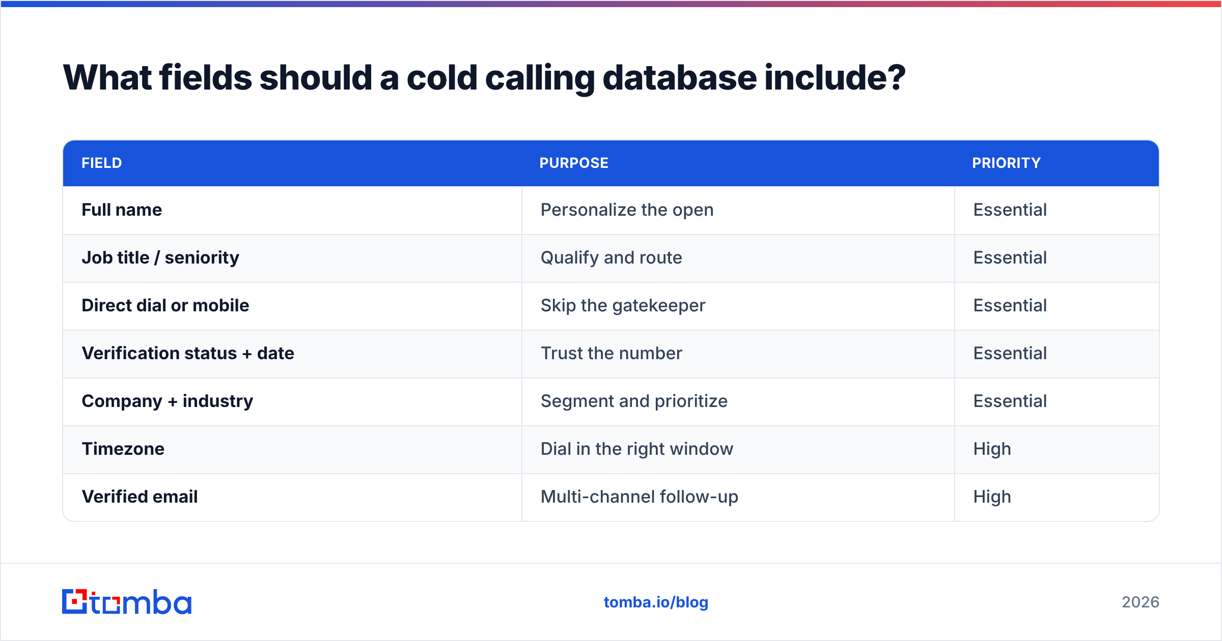 Diagram: What fields should a cold calling database include