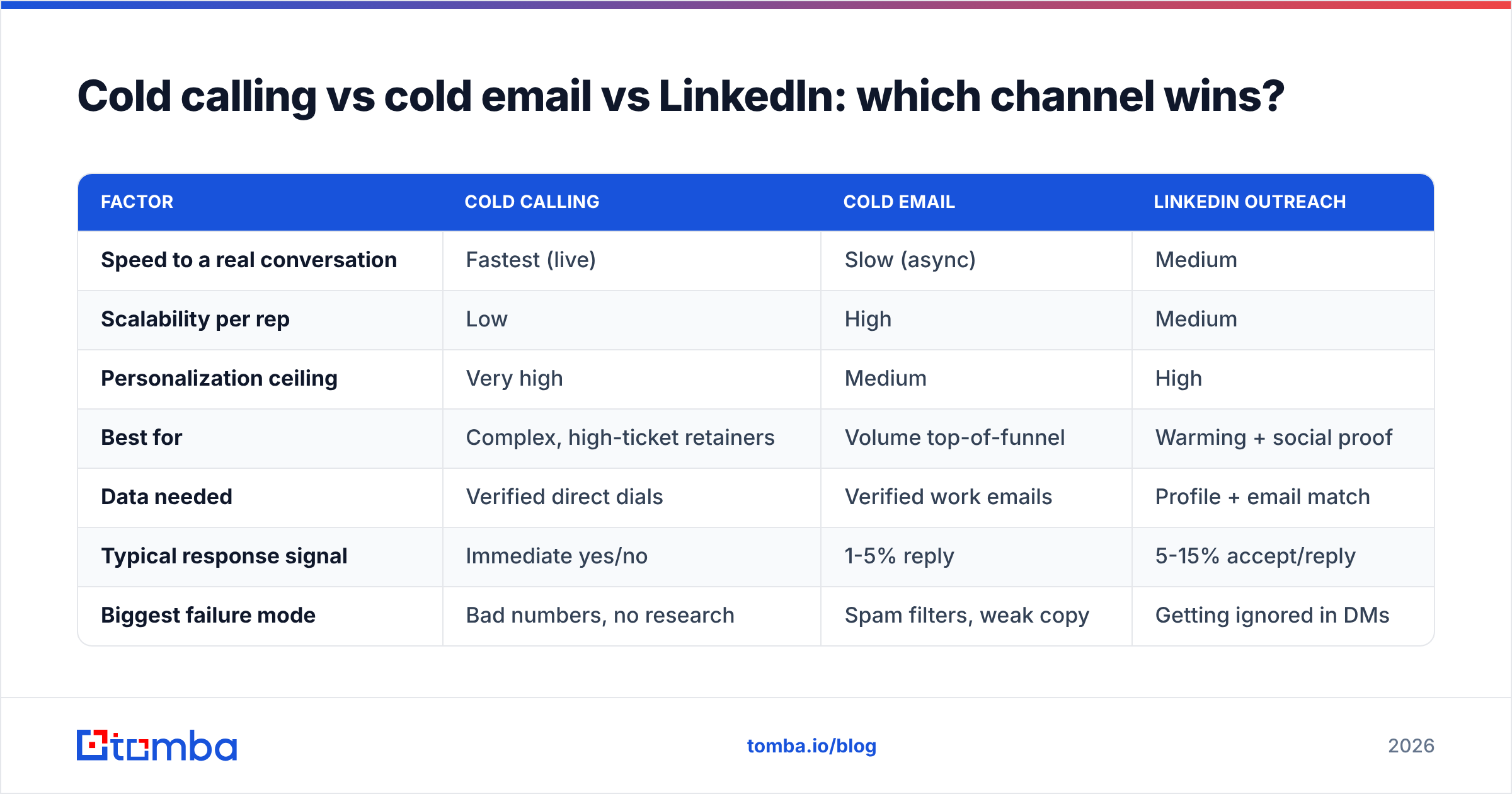 Diagram: Cold calling vs cold email vs LinkedIn: which channel wins