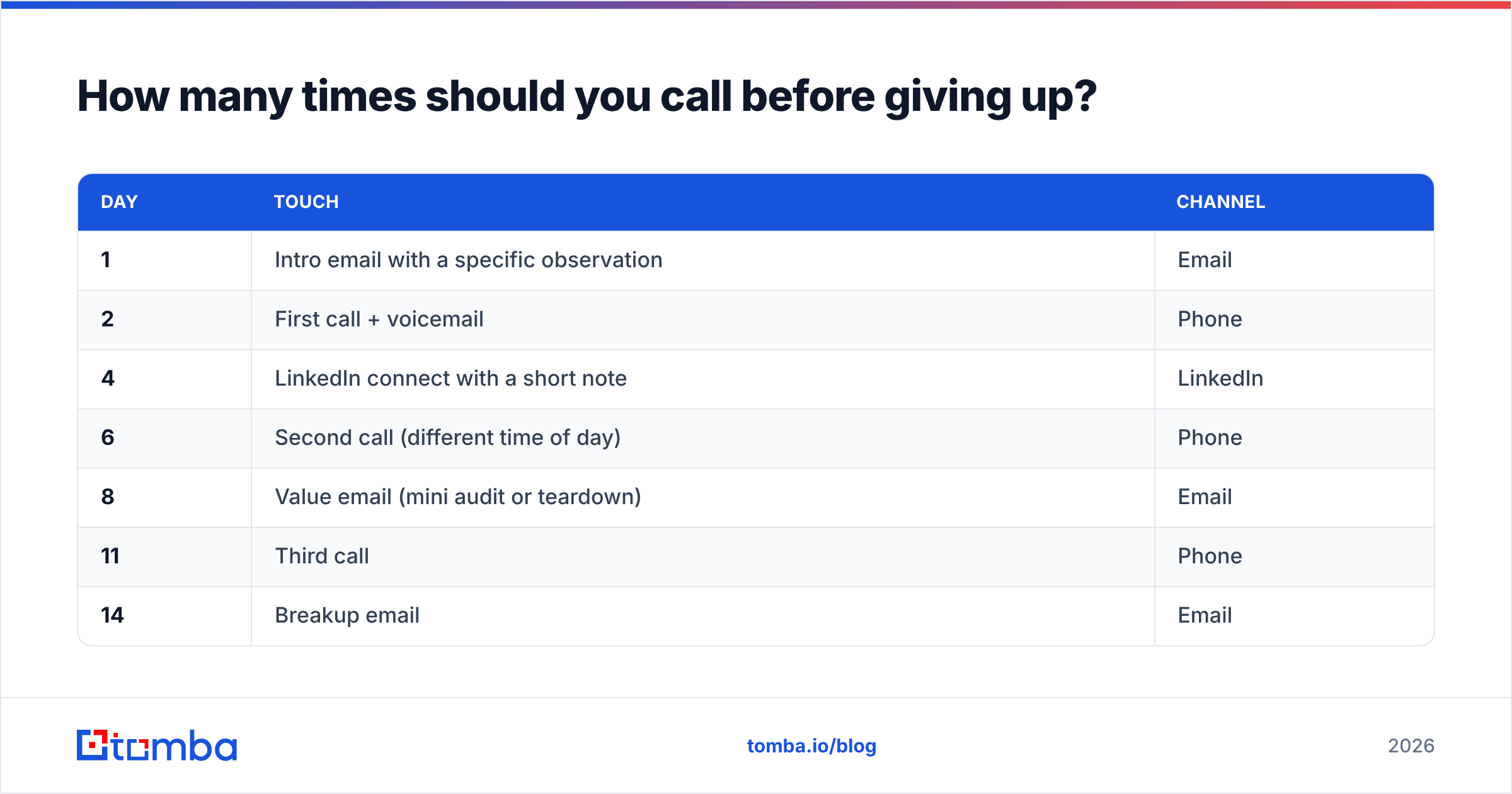 Diagram: How many times should you call before giving up