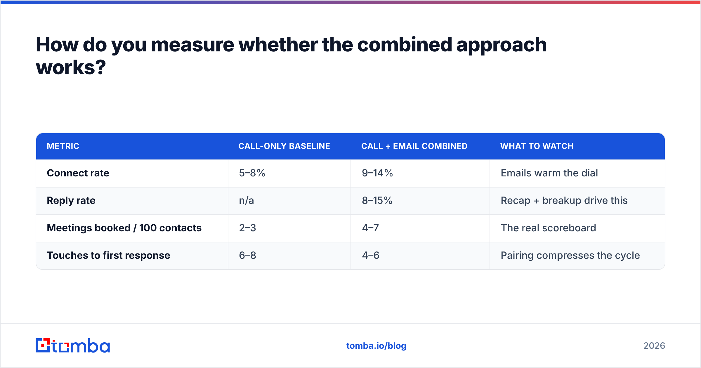 Diagram: How do you measure whether the combined approach works
