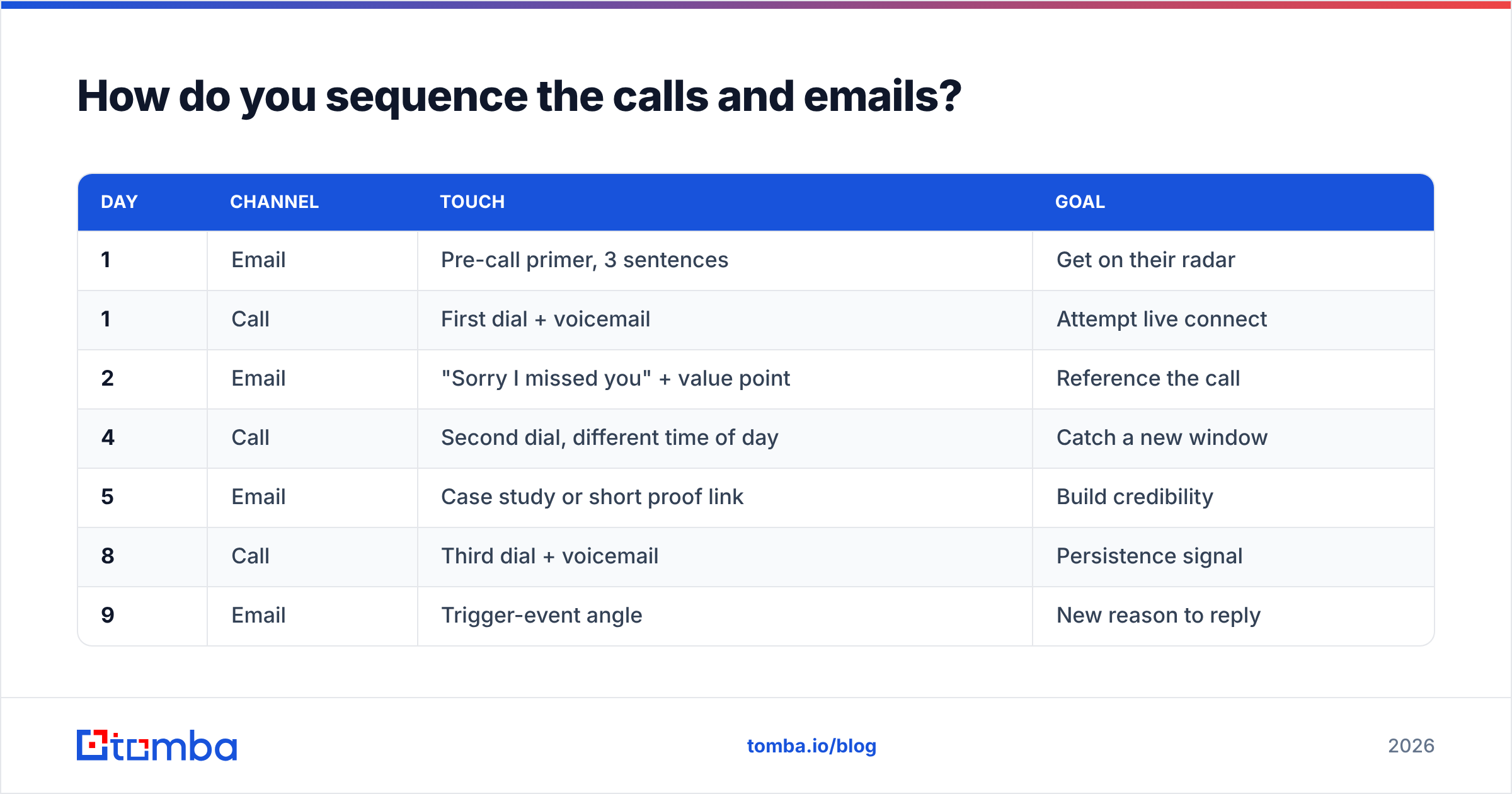 Diagram: How do you sequence the calls and emails