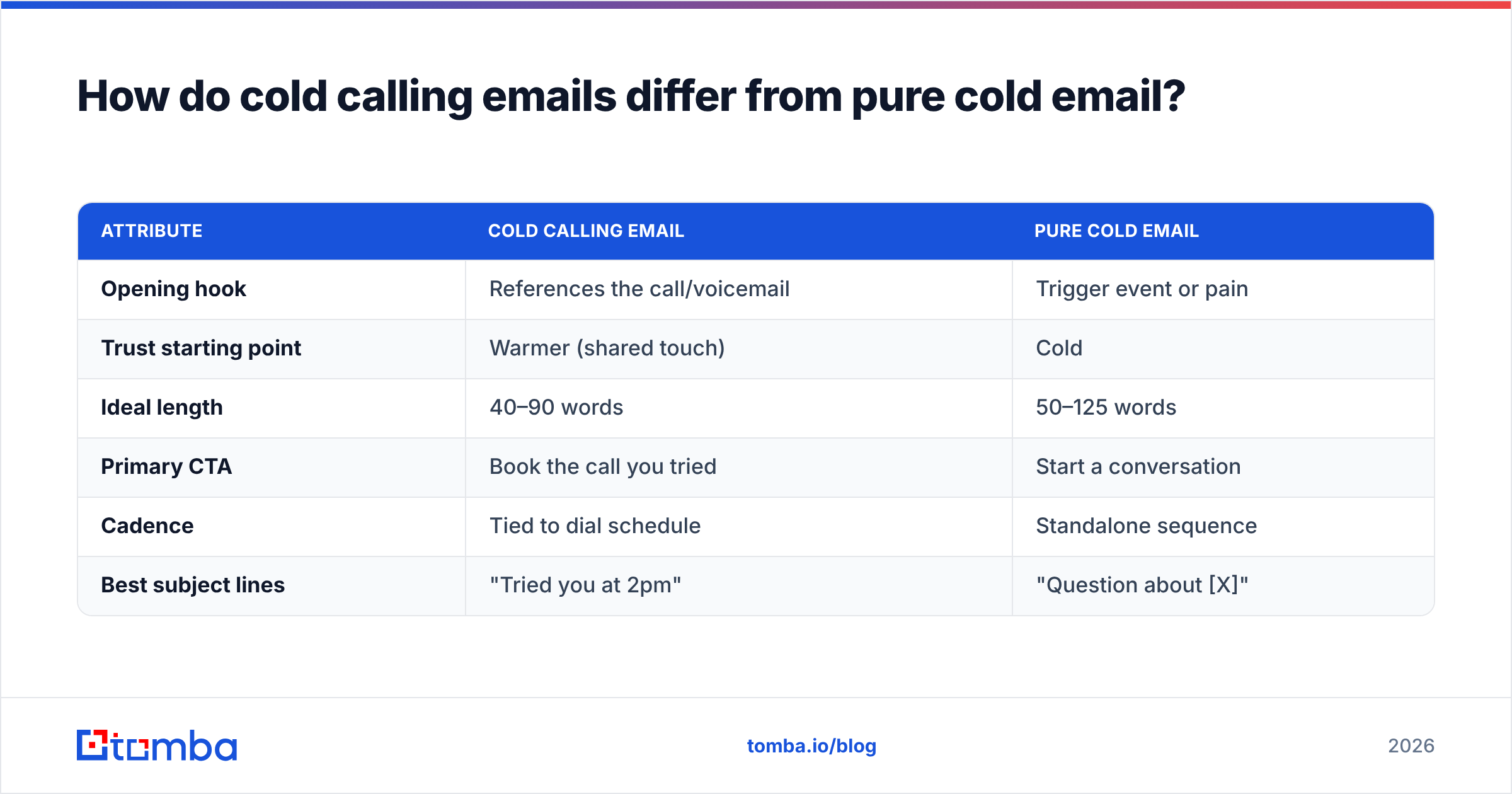 Diagram: How do cold calling emails differ from pure cold email