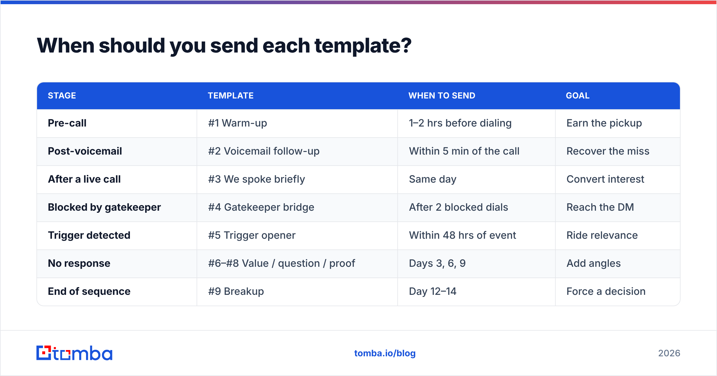 Diagram: When should you send each template