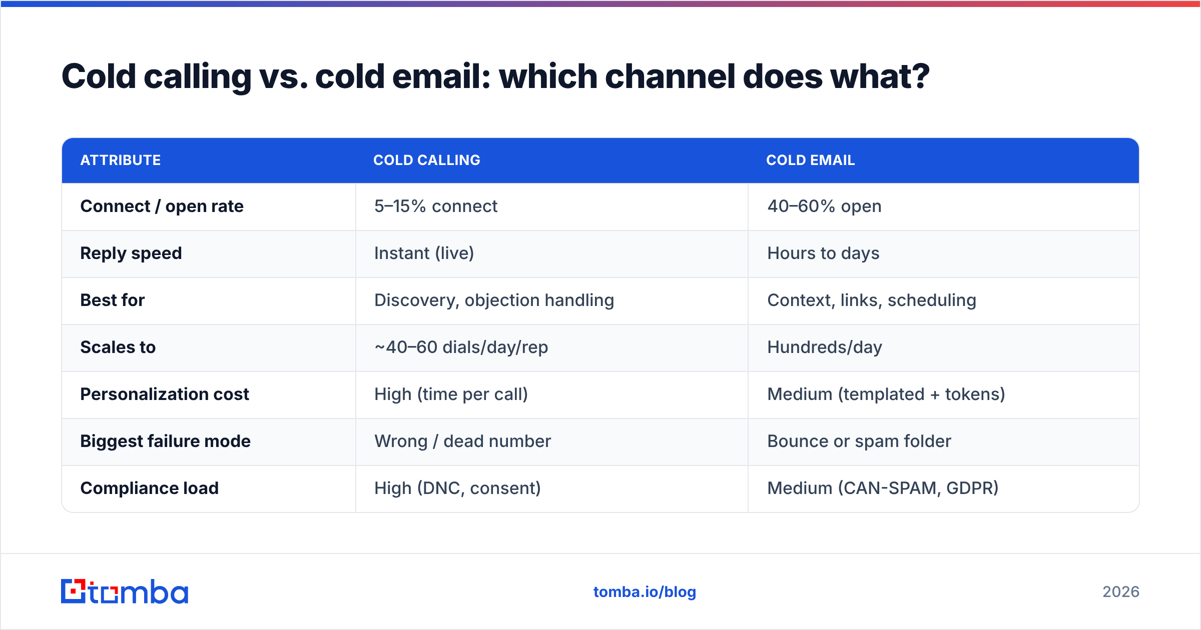 Diagram: Cold calling vs. cold email: which channel does what