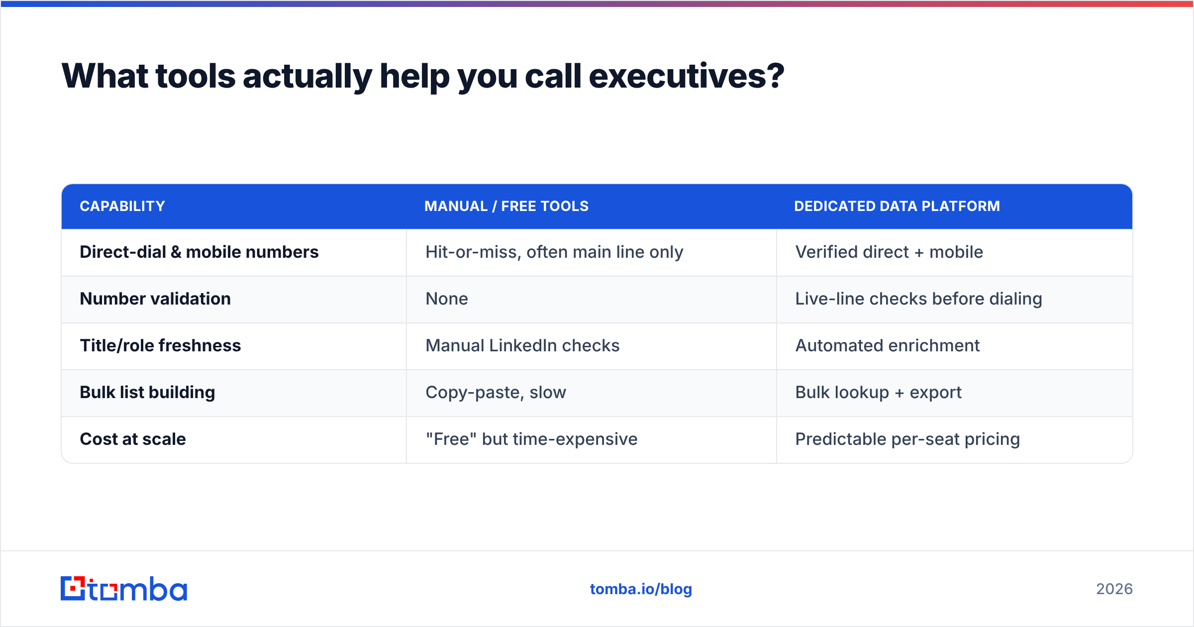 Diagram: What tools actually help you call executives