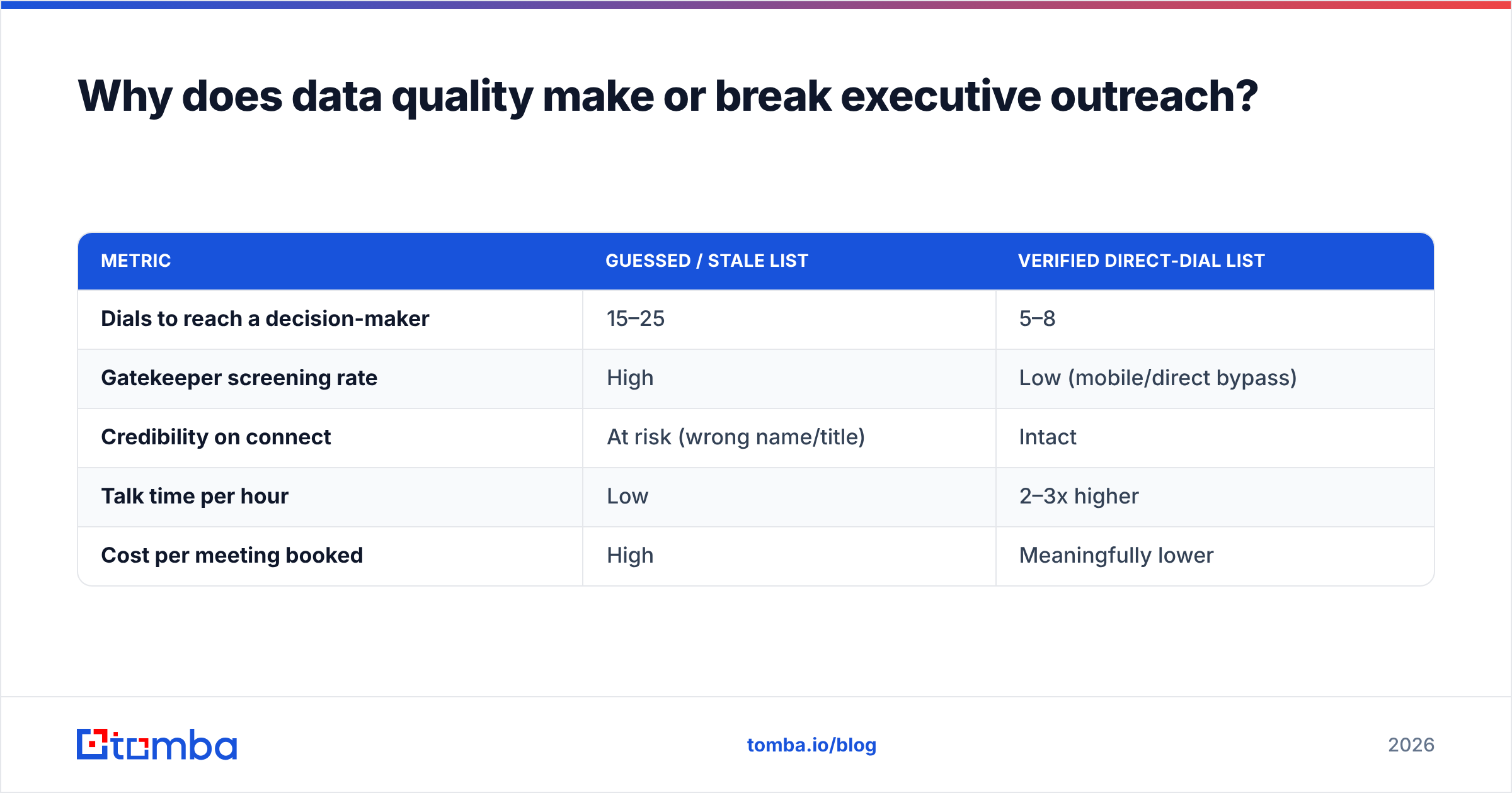 Diagram: Why does data quality make or break executive outreach