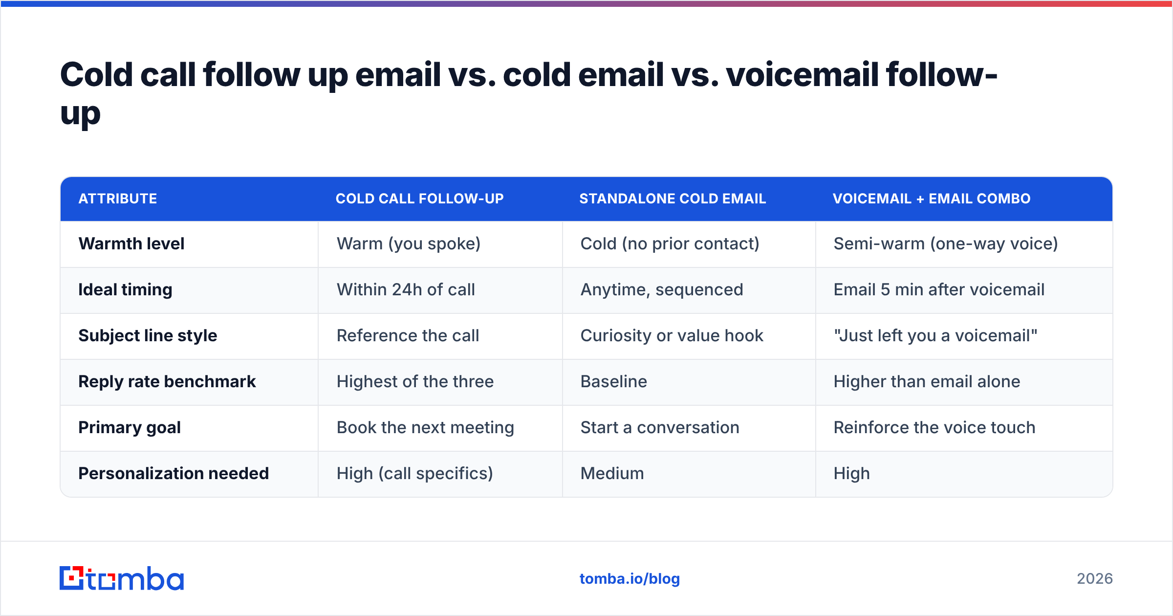 Diagram: Cold call follow up email vs. cold email vs. voicemail follow-up