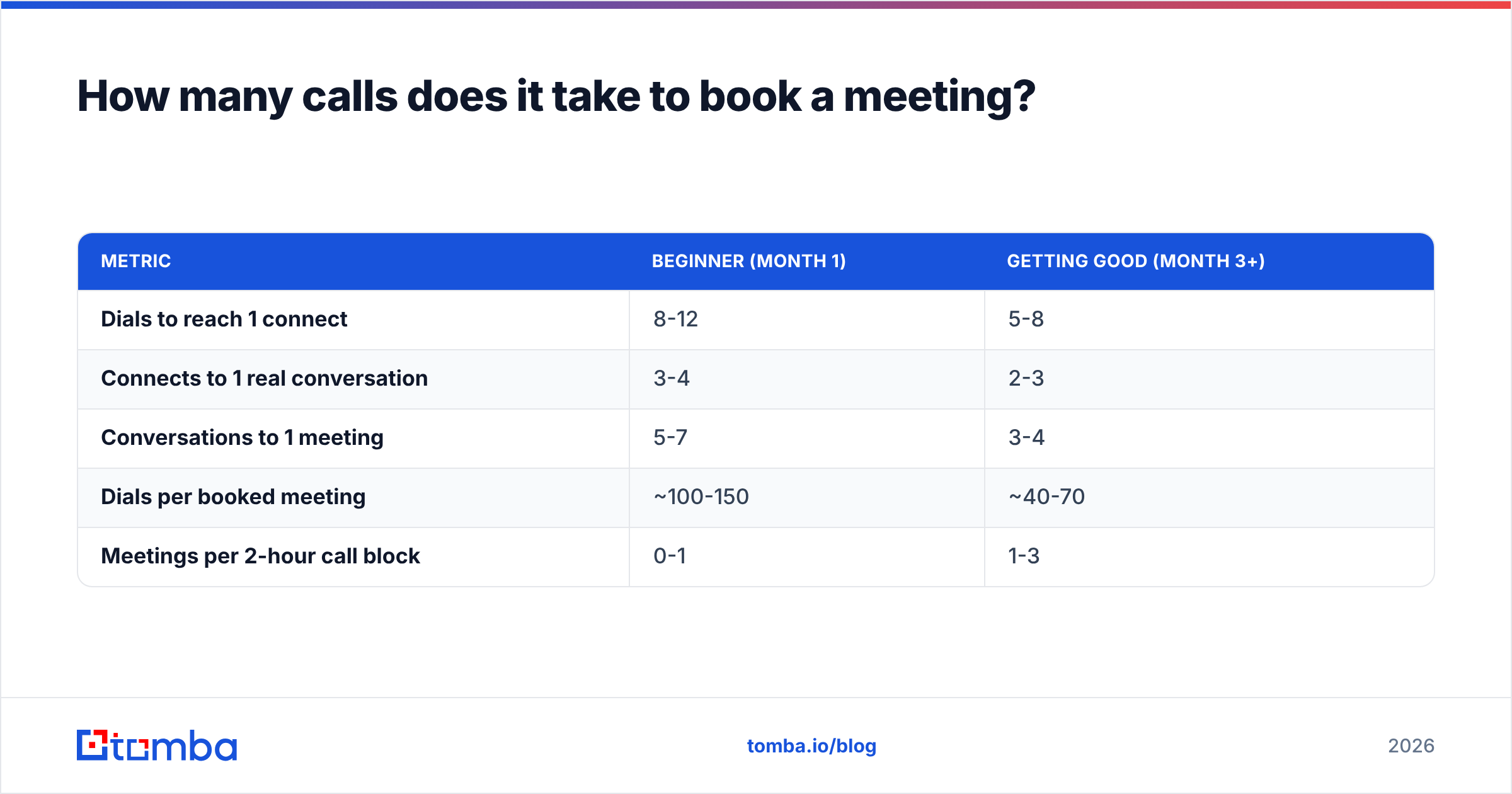 Diagram: How many calls does it take to book a meeting