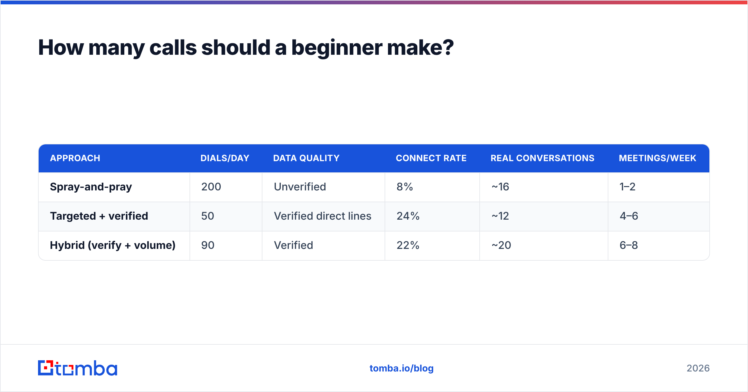 Diagram: How many calls should a beginner make