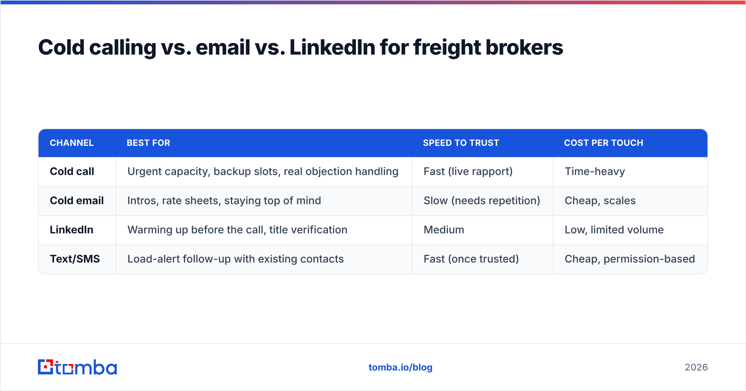 Diagram: Cold calling vs. email vs. LinkedIn for freight brokers