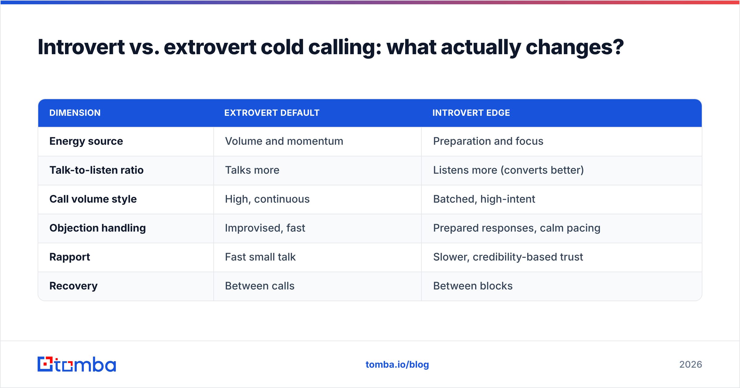 Diagram: Introvert vs. extrovert cold calling: what actually changes