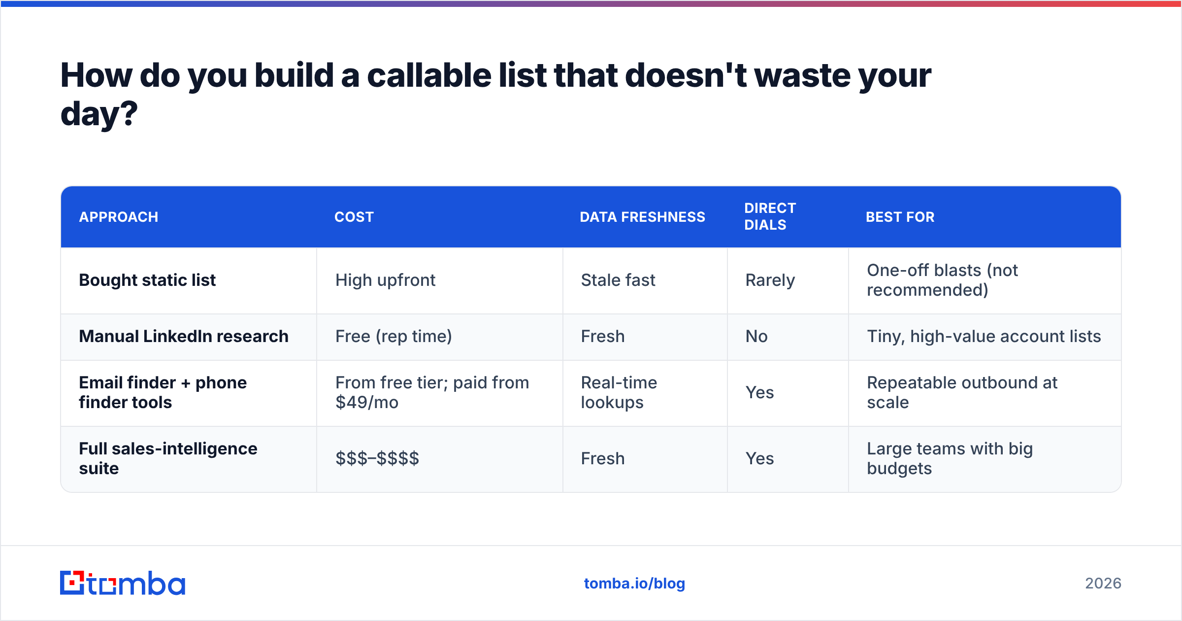 Diagram: How do you build a callable list that doesn't waste your day