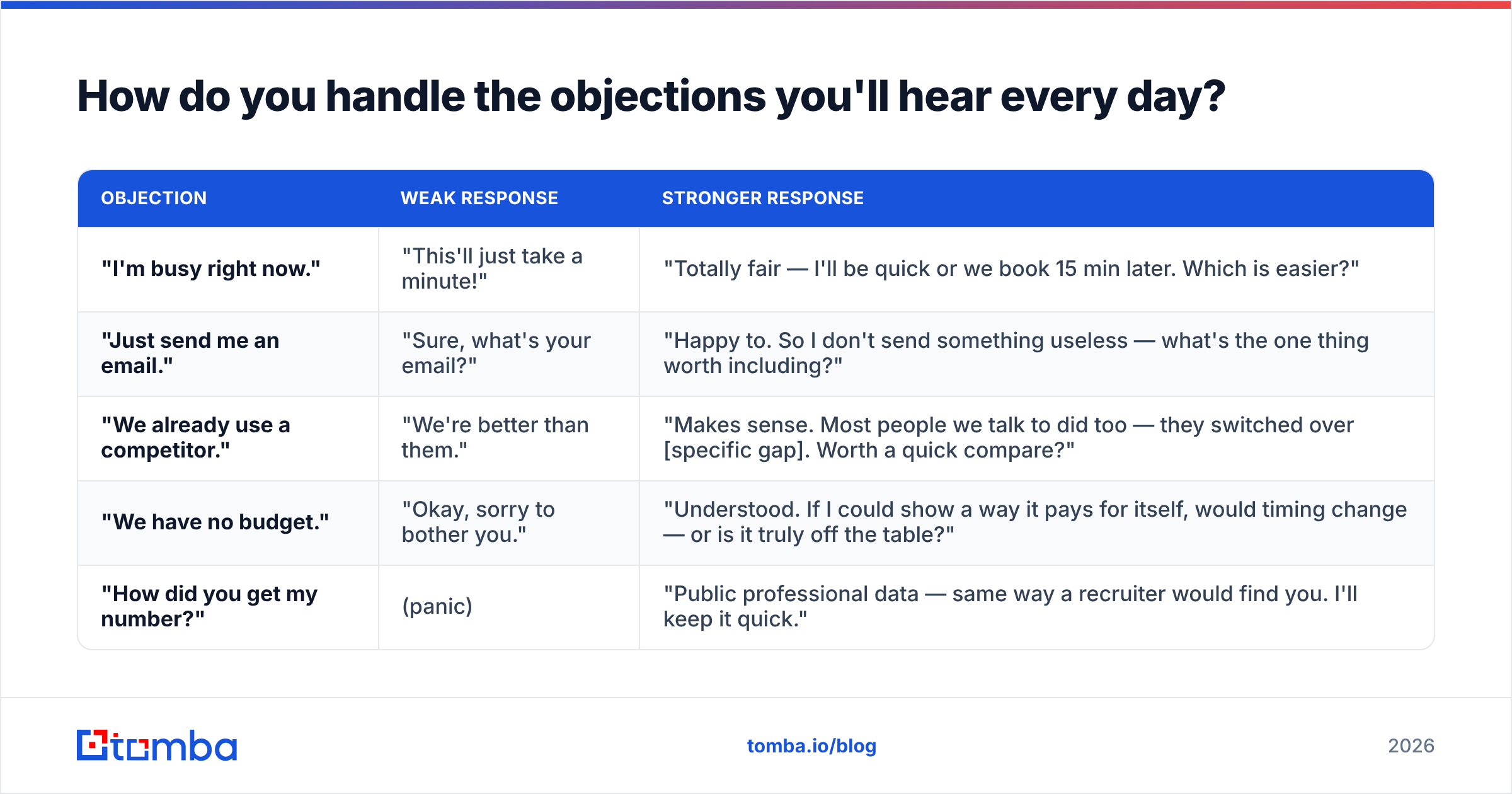 Diagram: How do you handle the objections you'll hear every day
